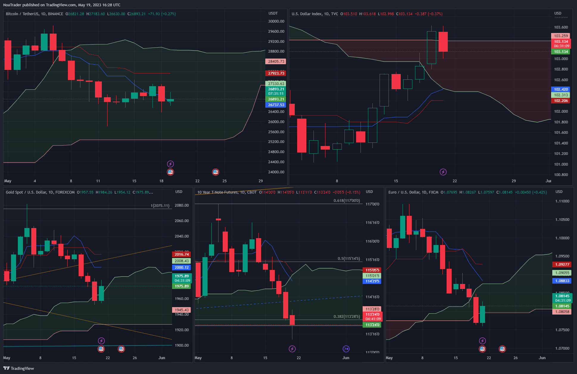 TVC:DXY Chart Image by NoaTrader