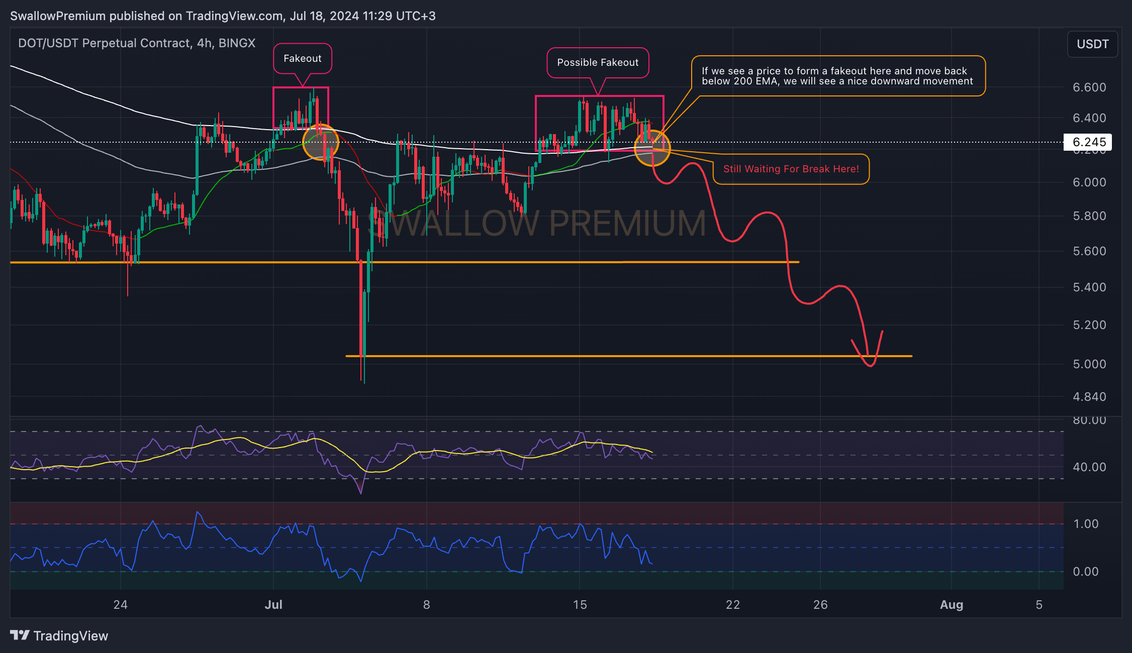 BINGX:DOTUSDT.P Chart Image by SwallowAcademy
