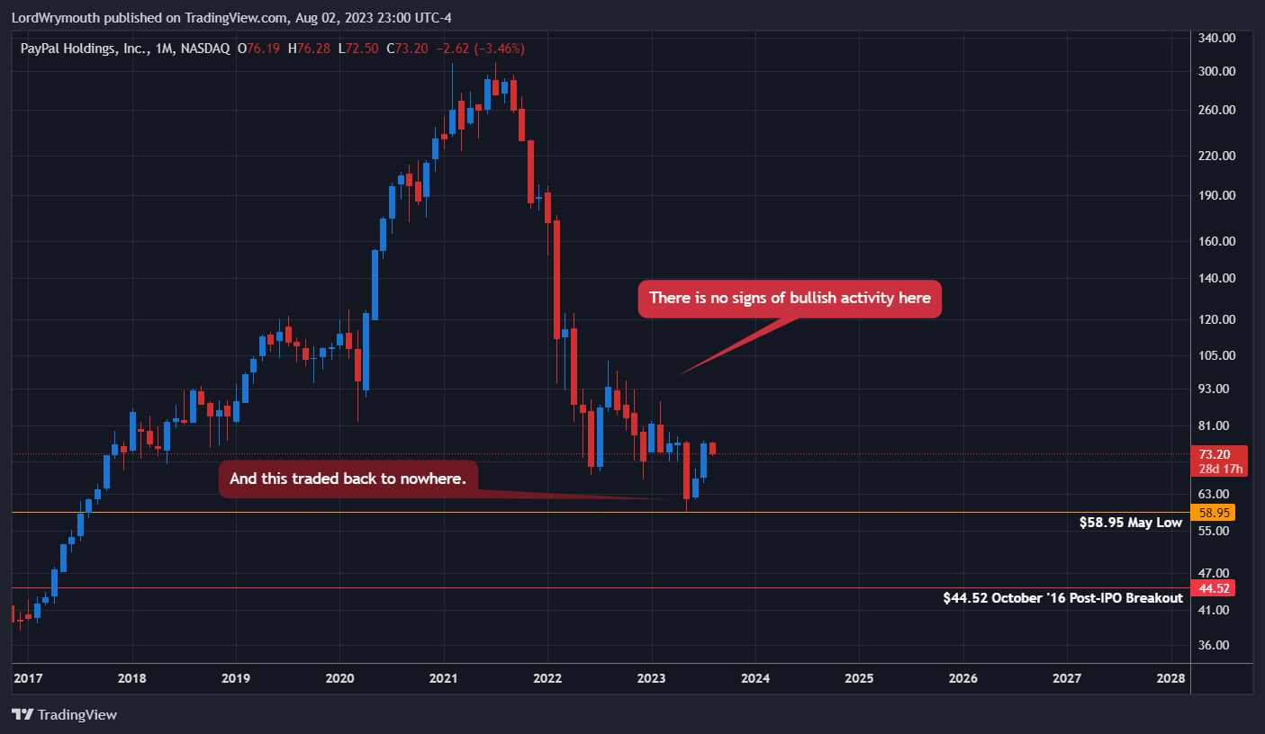 NASDAQ:PYPL Chart Image by LordWrymouth