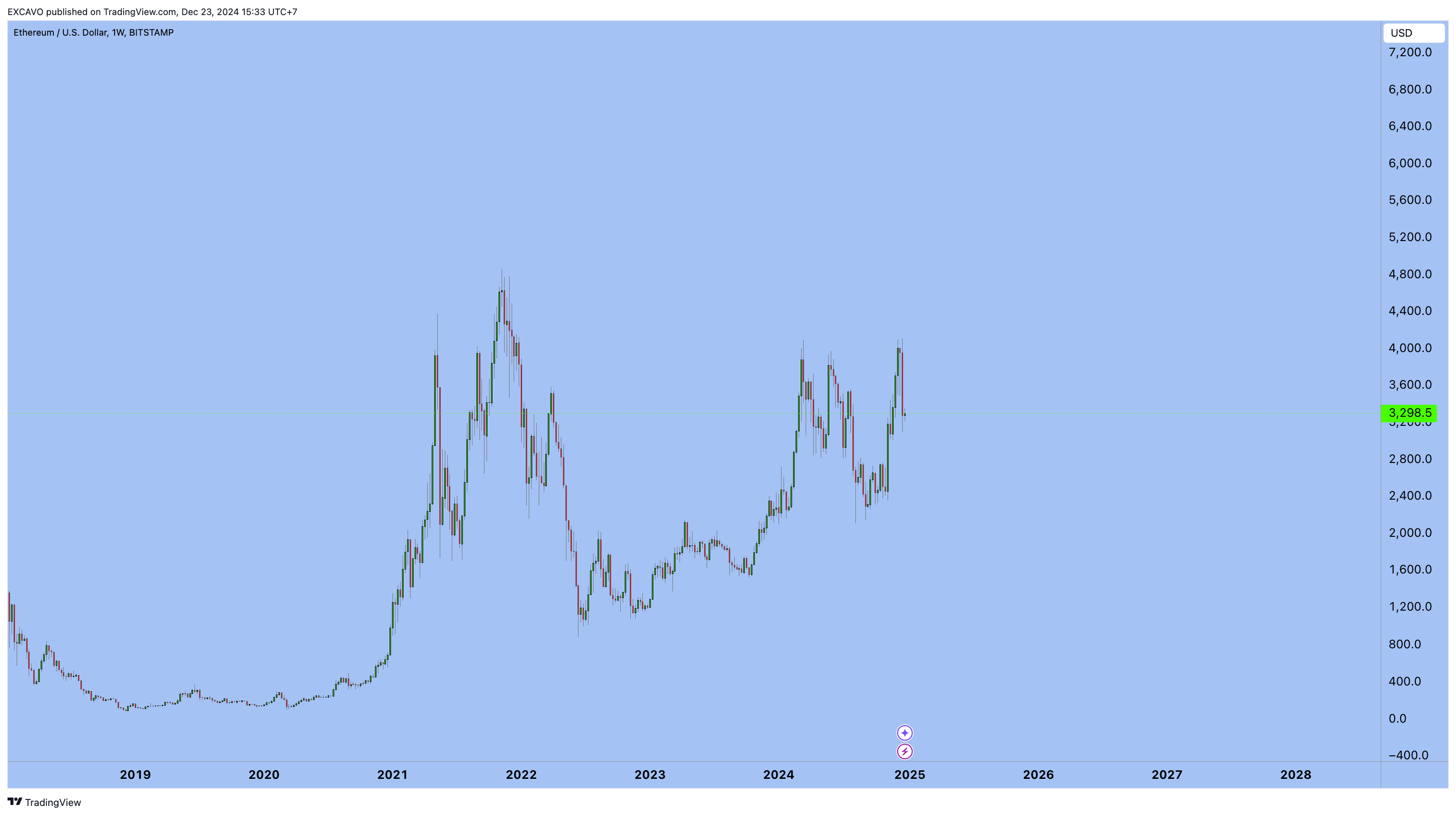BITSTAMP:ETHUSD Chart Image by EXCAVO