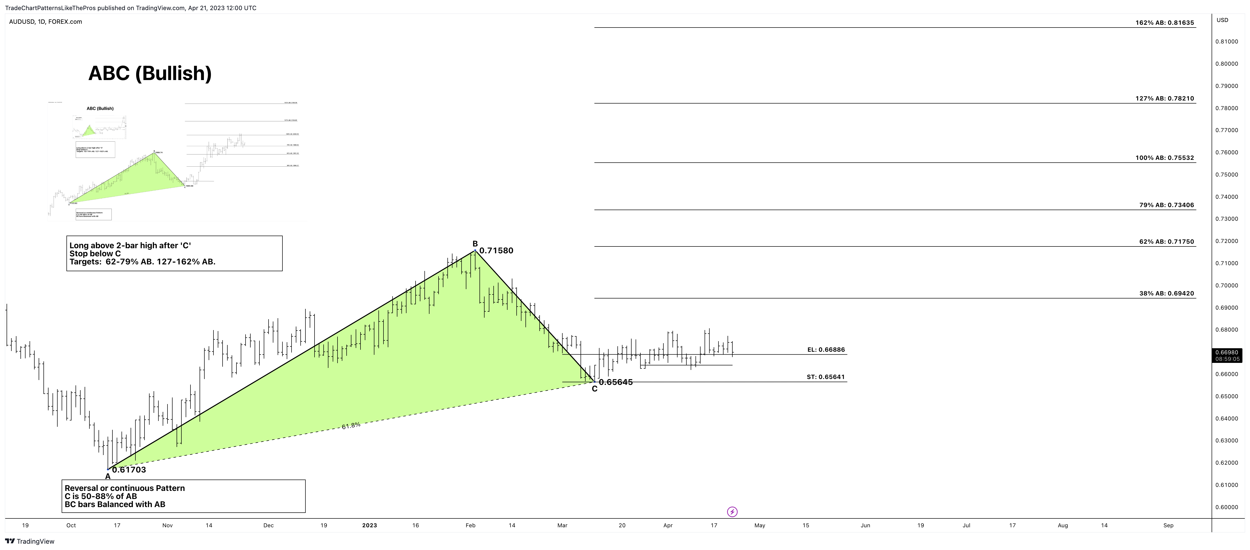 FOREXCOM:AUDUSD Chart Image by TradeChartPatternsLikeThePros