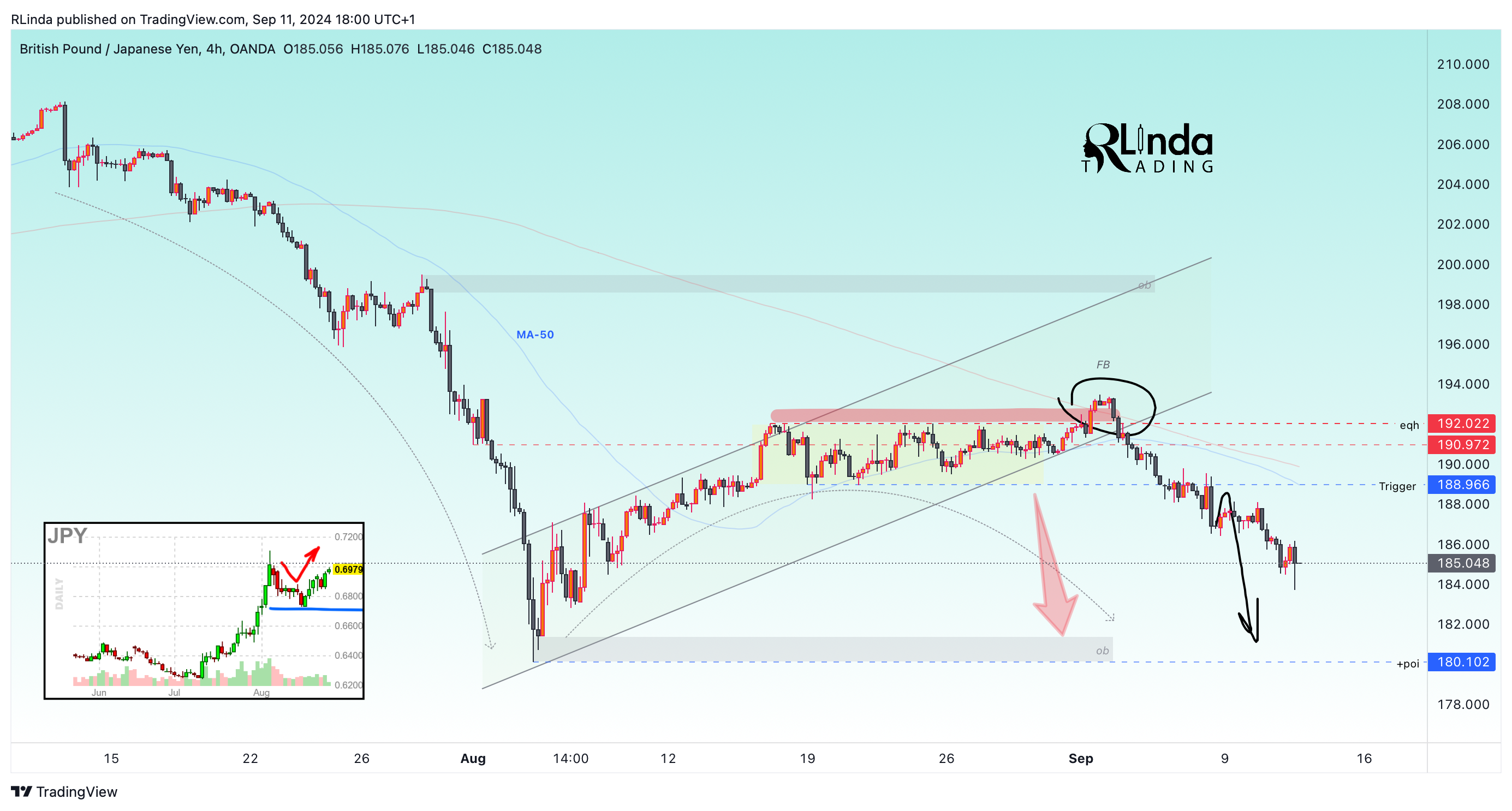 OANDA:GBPJPY Chart Image by RLinda
