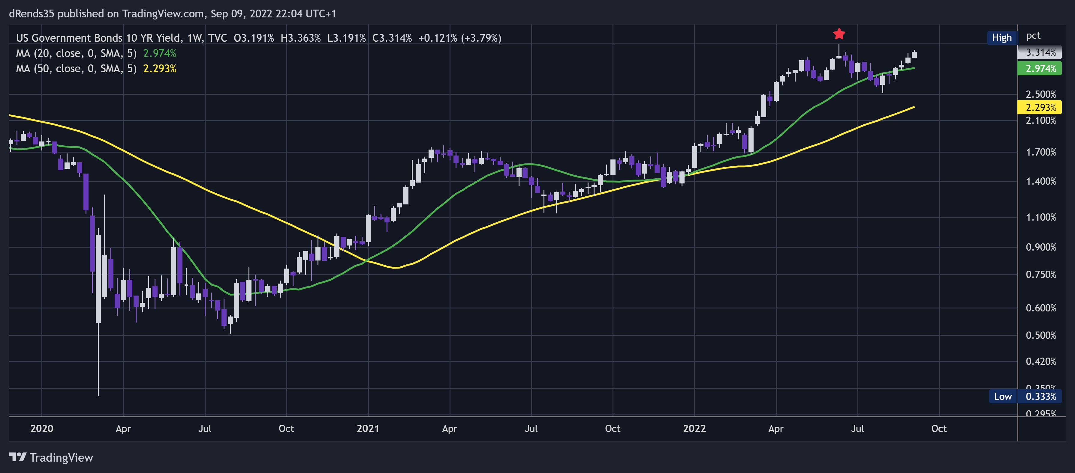 TVC:US10Y Chart Image by dRends35
