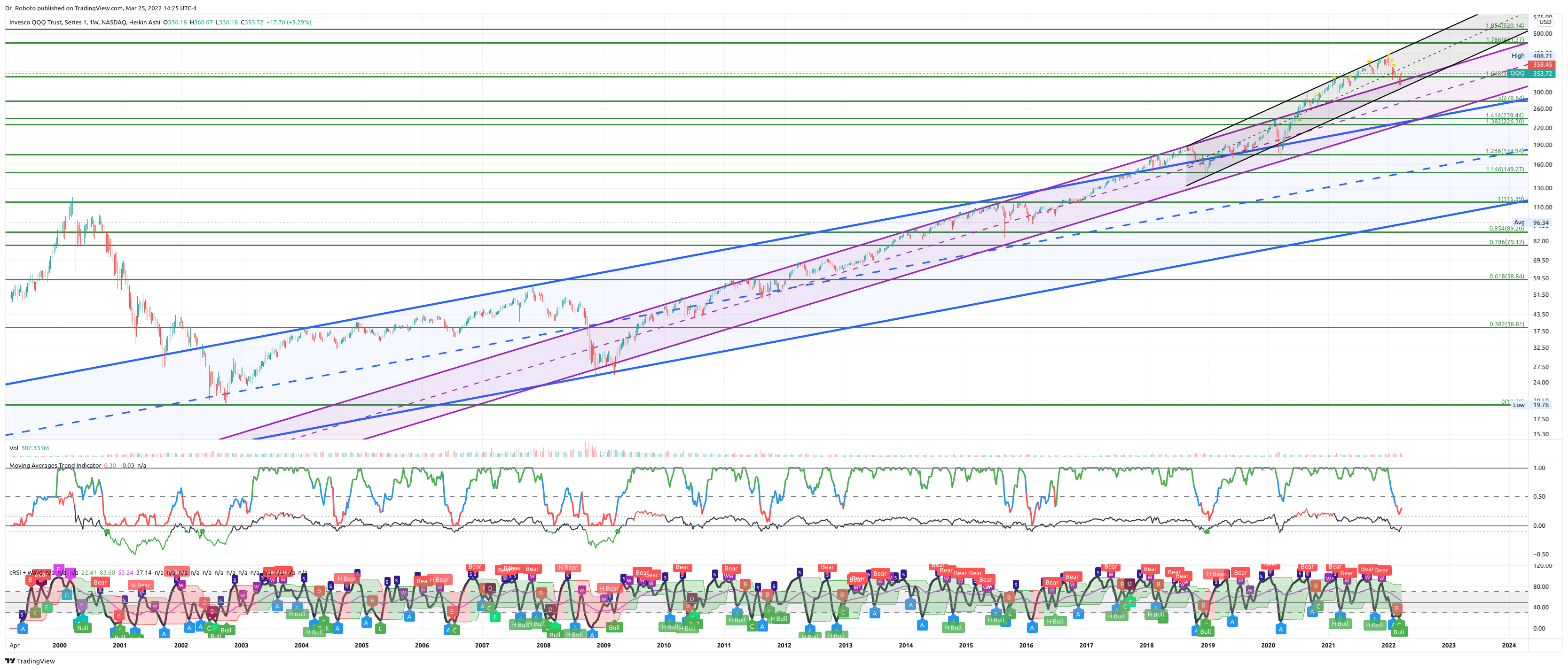 NASDAQ:QQQ Chart Image by Dr_Roboto