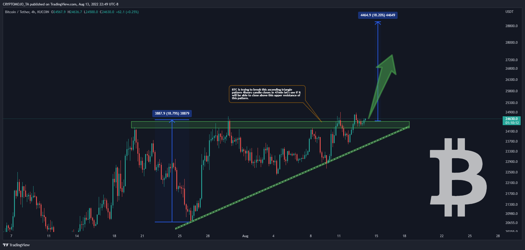 KUCOIN:BTCUSDT Chart Image by CRYPTOMOJO_TA