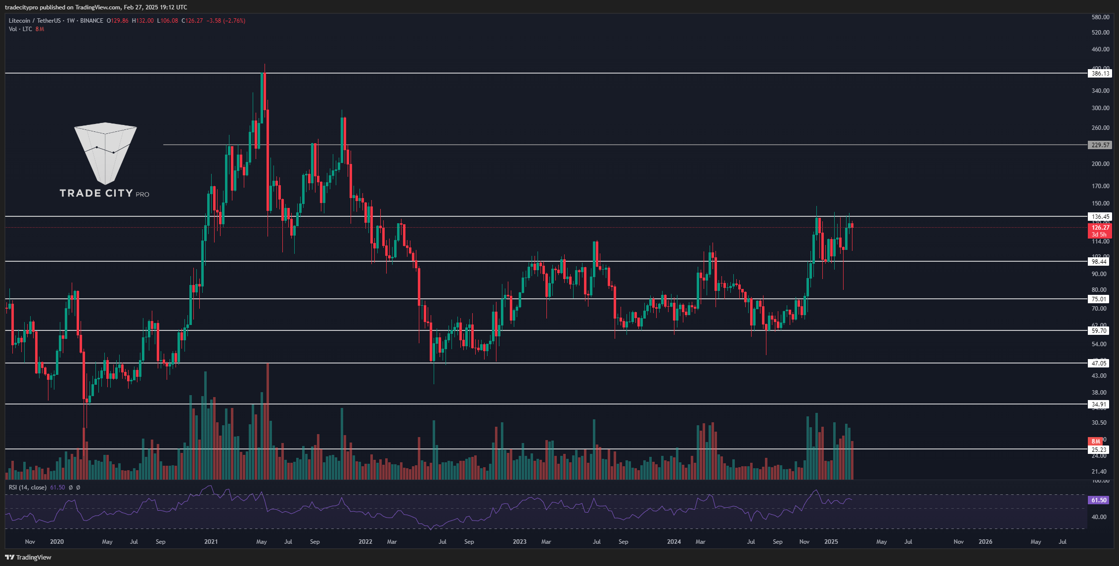 BINANCE:LTCUSDT Chart Image by tradecitypro