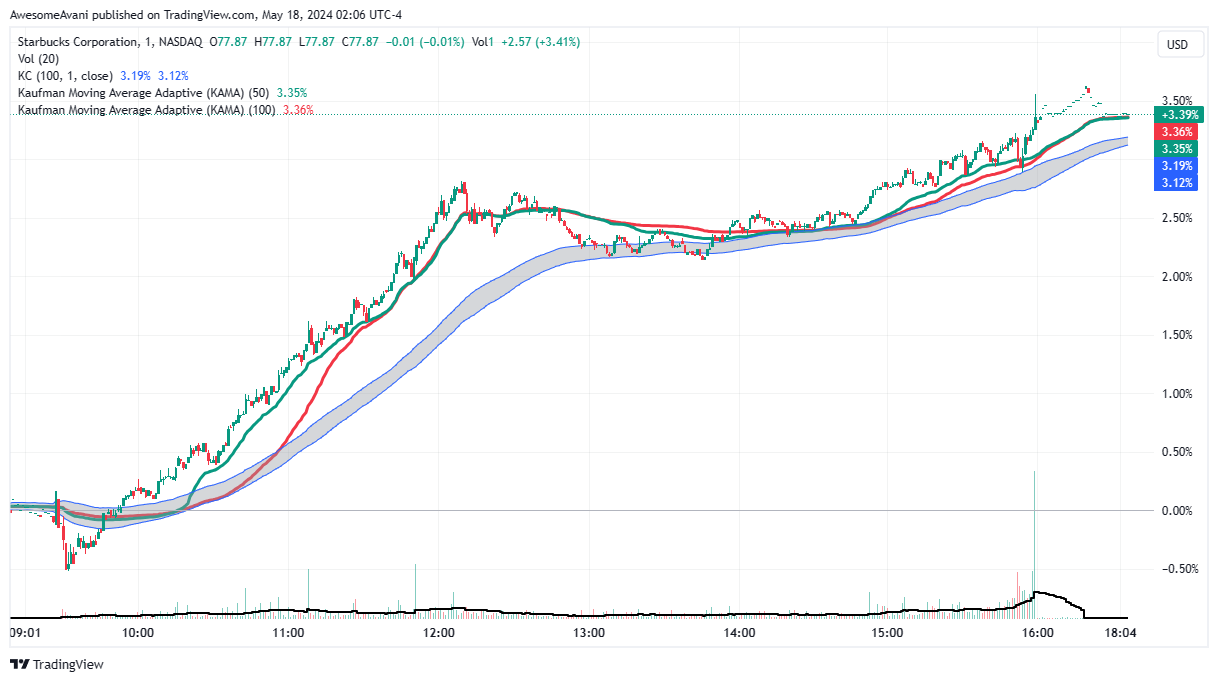 BATS:SBUX Chart Image by AwesomeAvani