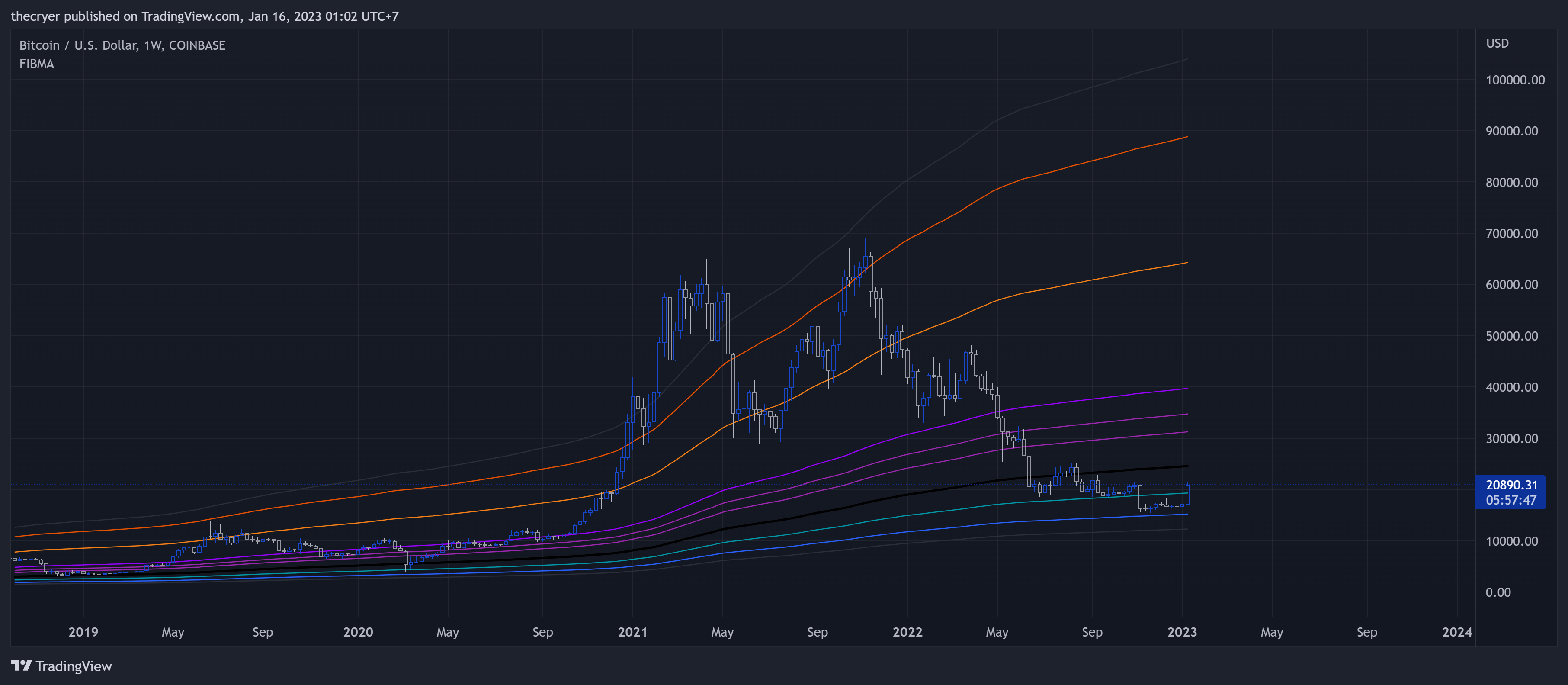 COINBASE:BTCUSD Chart Image by thecryer