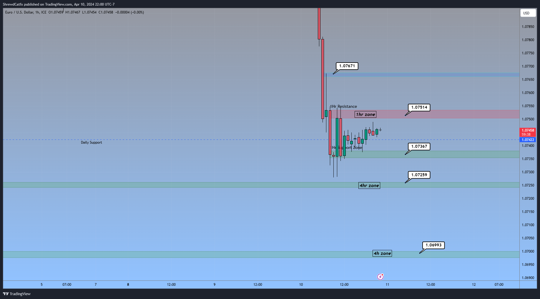 FX_IDC:EURUSD Chart Image by ShrewdCatfx