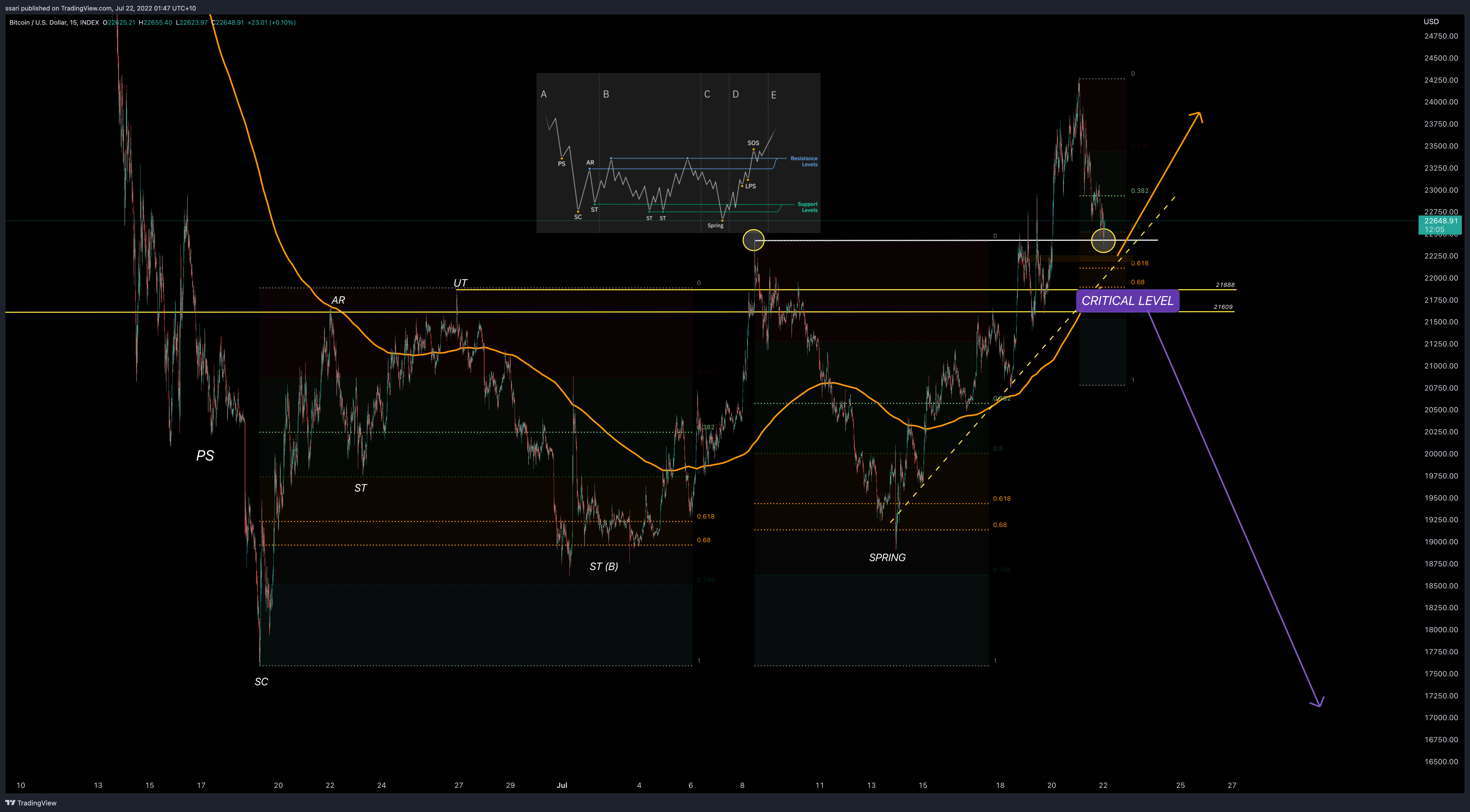 INDEX:BTCUSD Chart Image by ssari