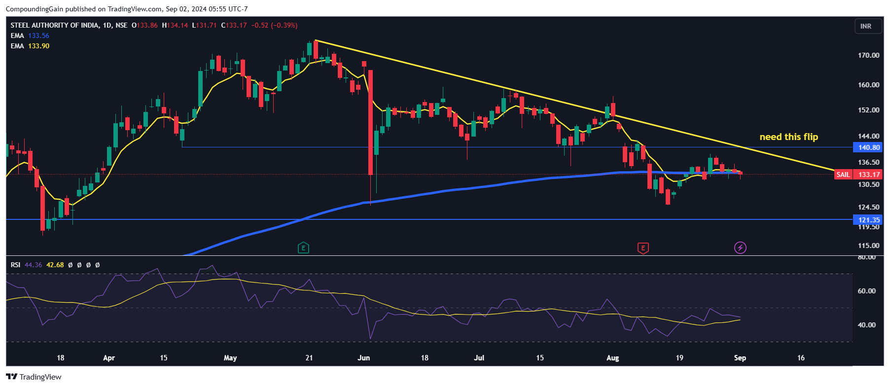 NSE:SAIL Chart Image by CompoundingGain