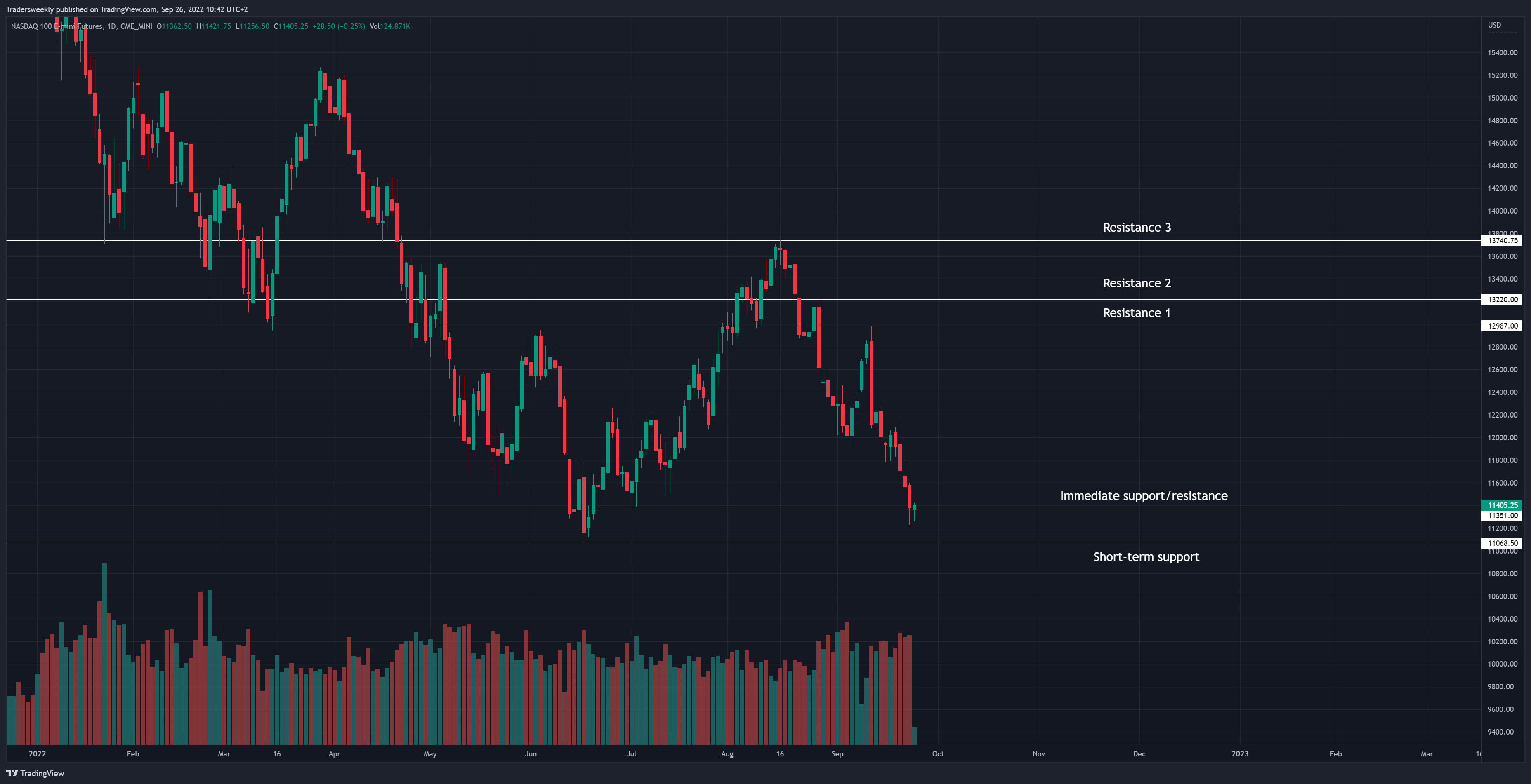 CME_MINI:NQ1! Chart Image by Tradersweekly
