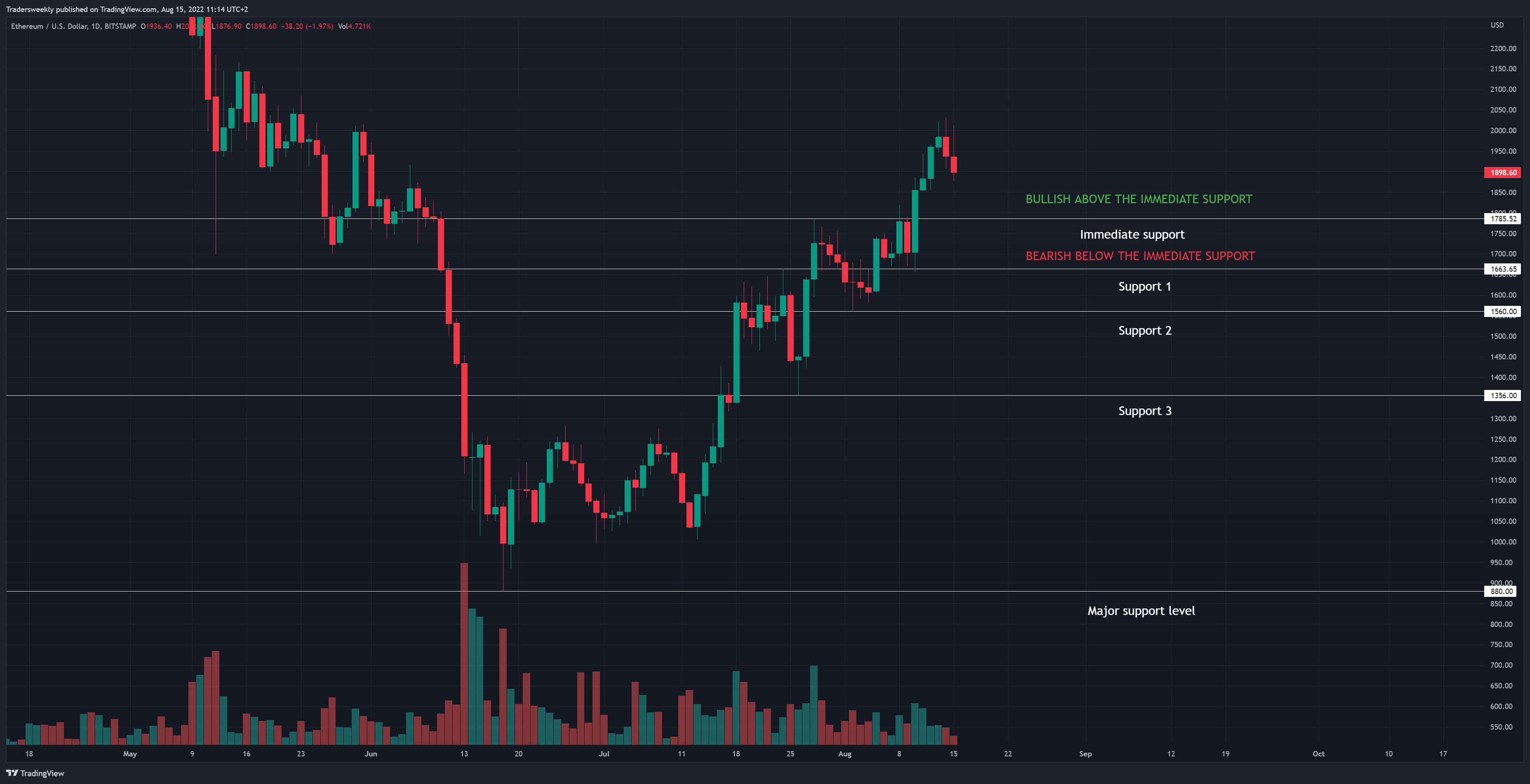 BITSTAMP:ETHUSD Chart Image by Tradersweekly