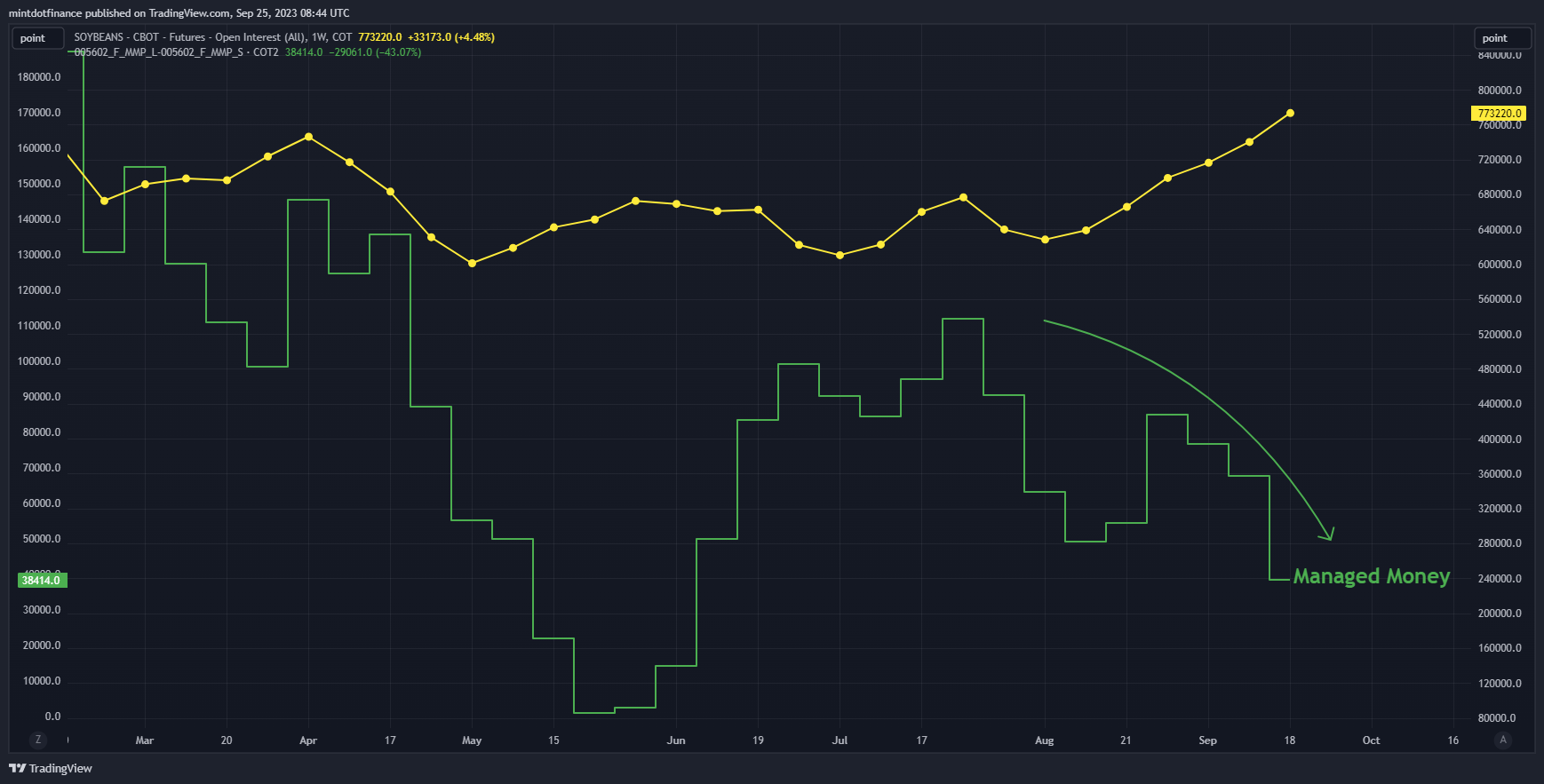 COT:005602_F_OI Chart Image by mintdotfinance