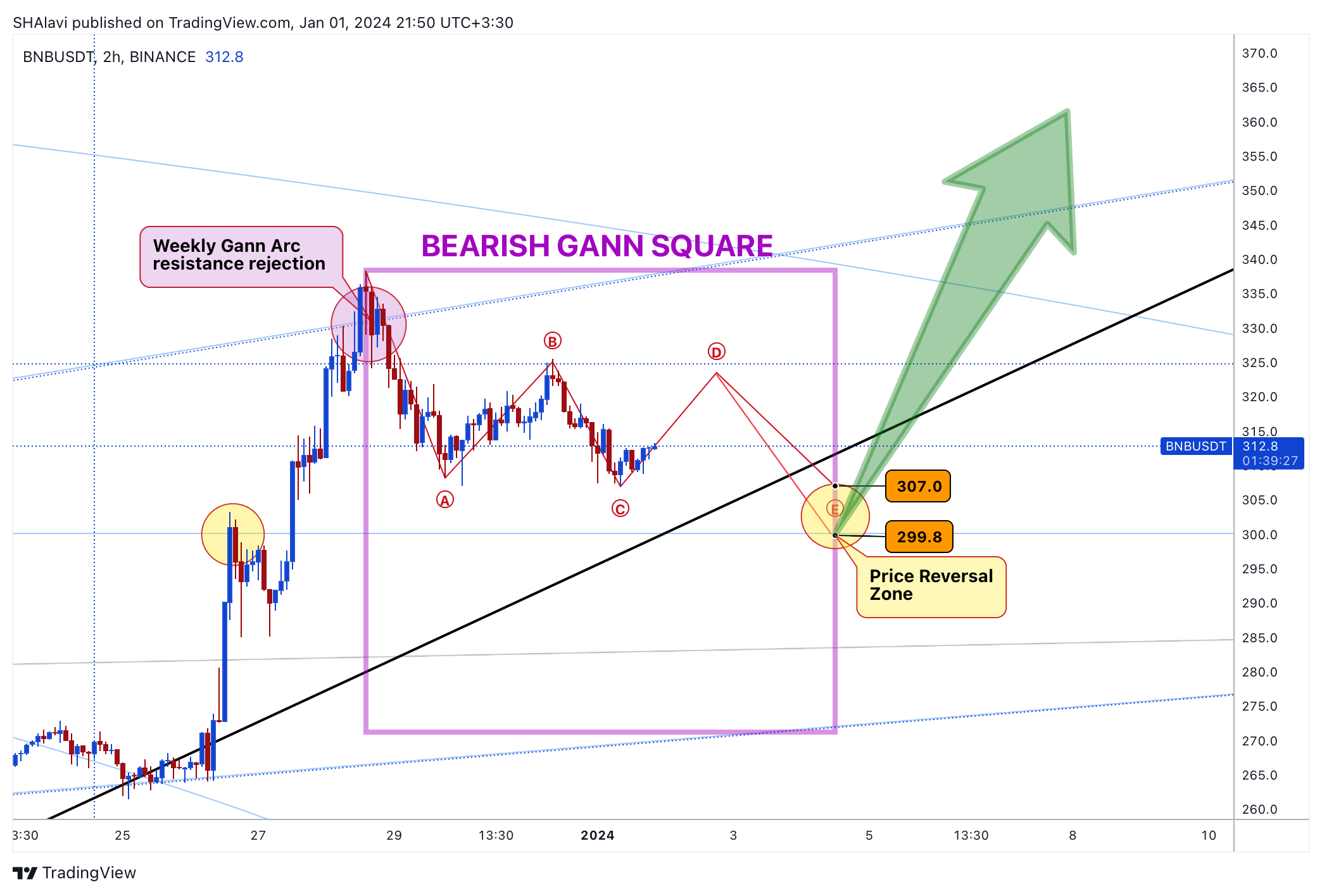 BINANCE:BNBUSDT Chart Image by SHAlavi
