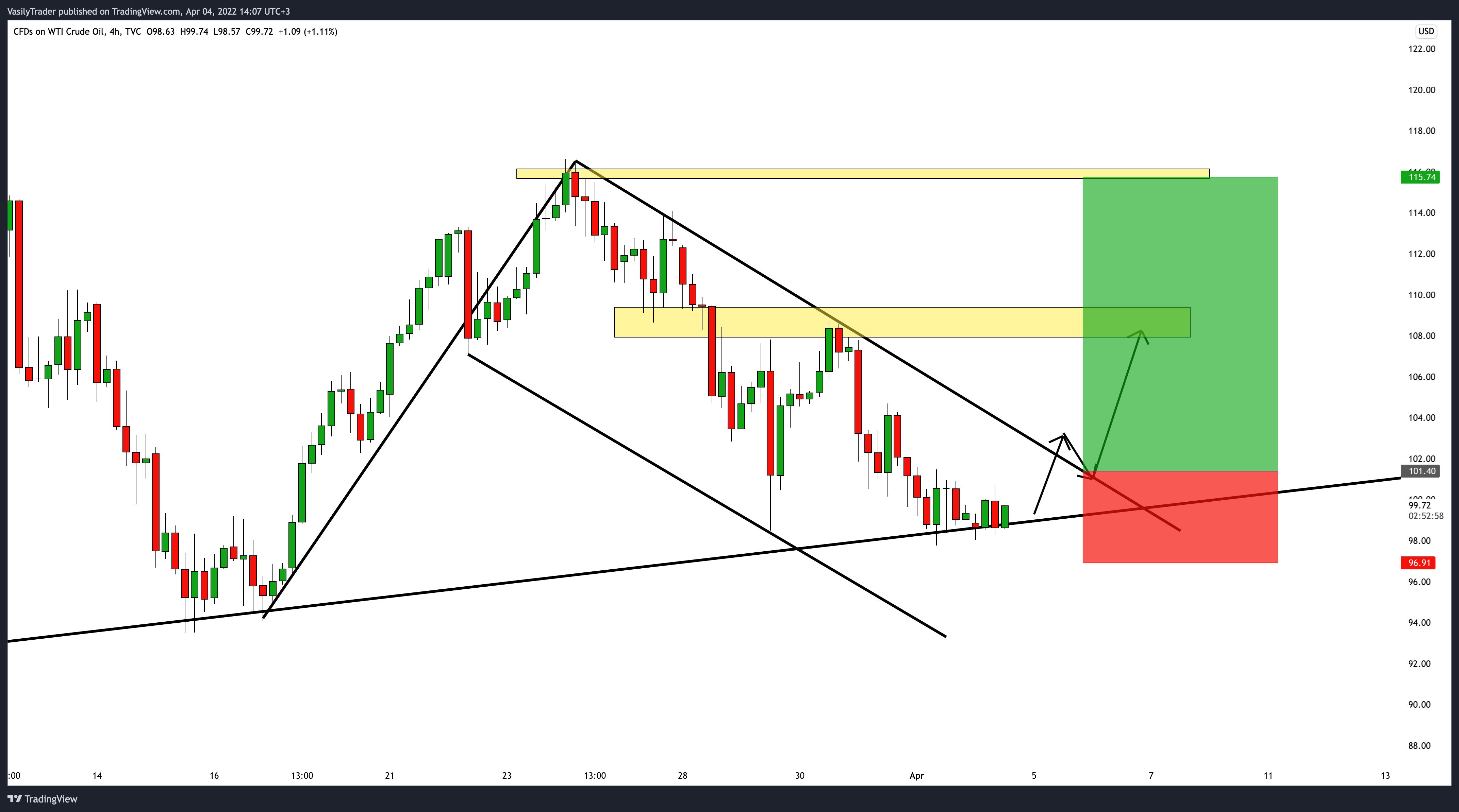 TVC:USOIL Chart Image by VasilyTrader
