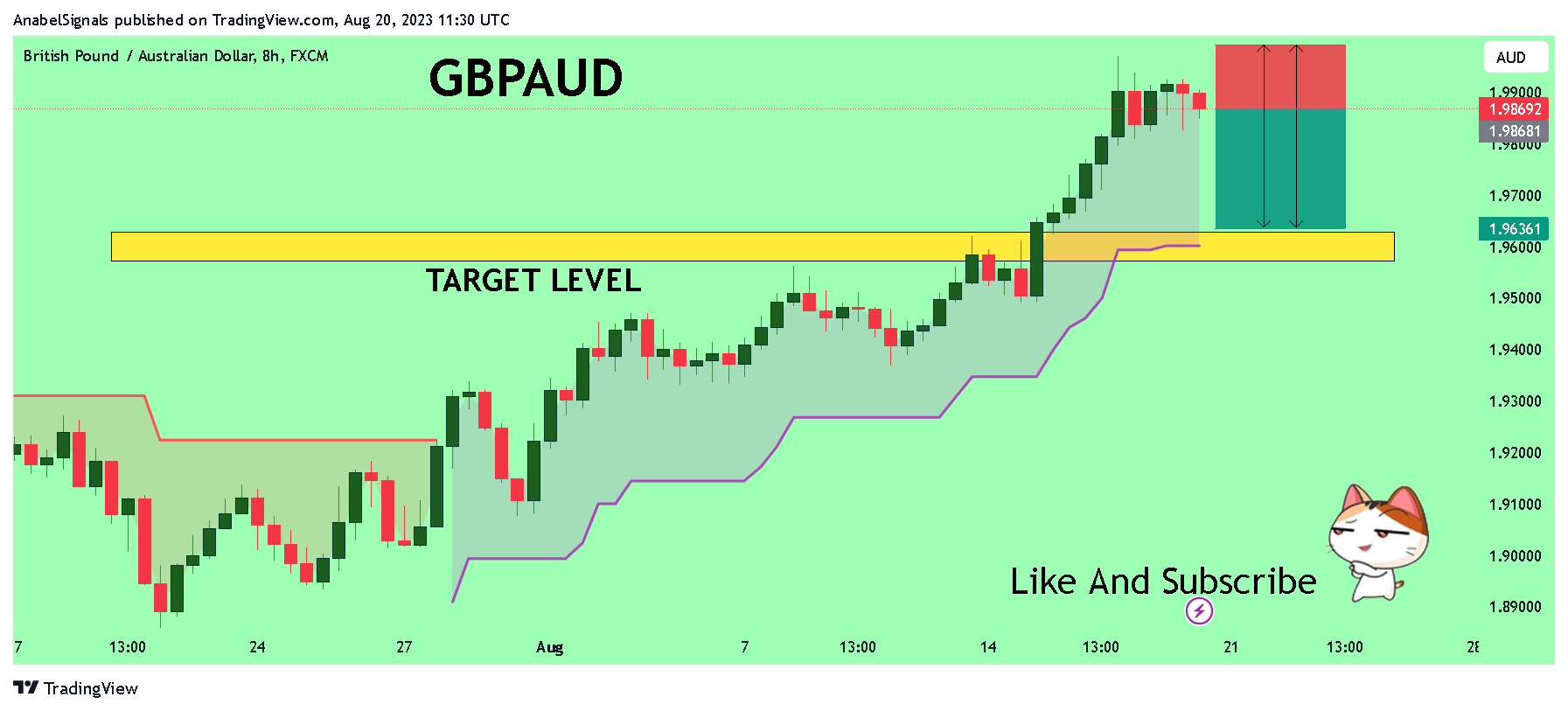 FX:GBPAUD Chart Image by AnabelSignals