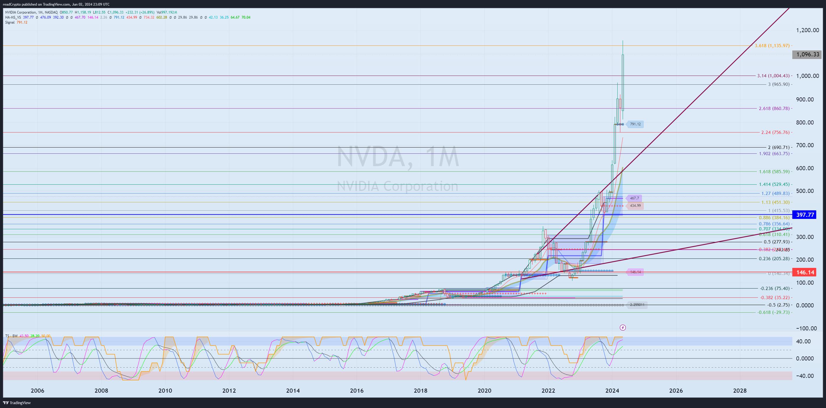 BATS:NVDA Chart Image by readCrypto
