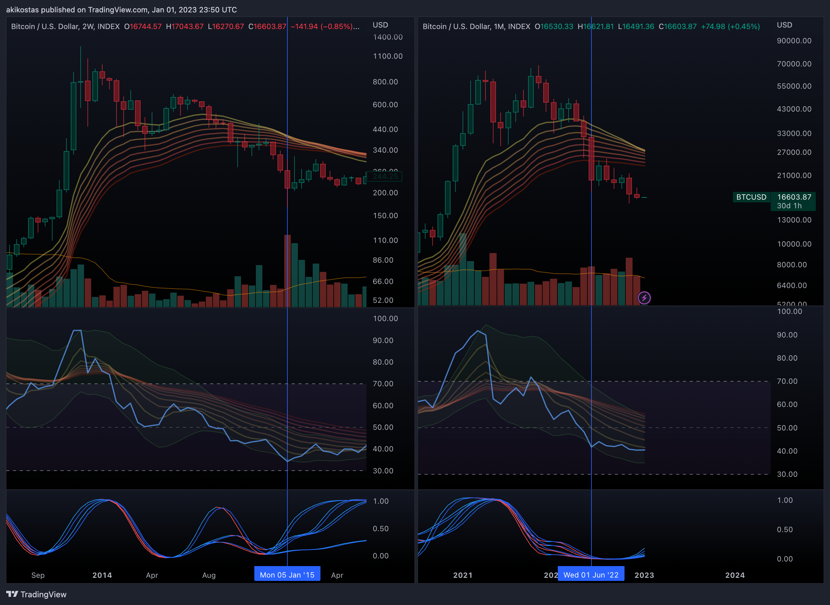 INDEX:BTCUSD Chart Image by akikostas