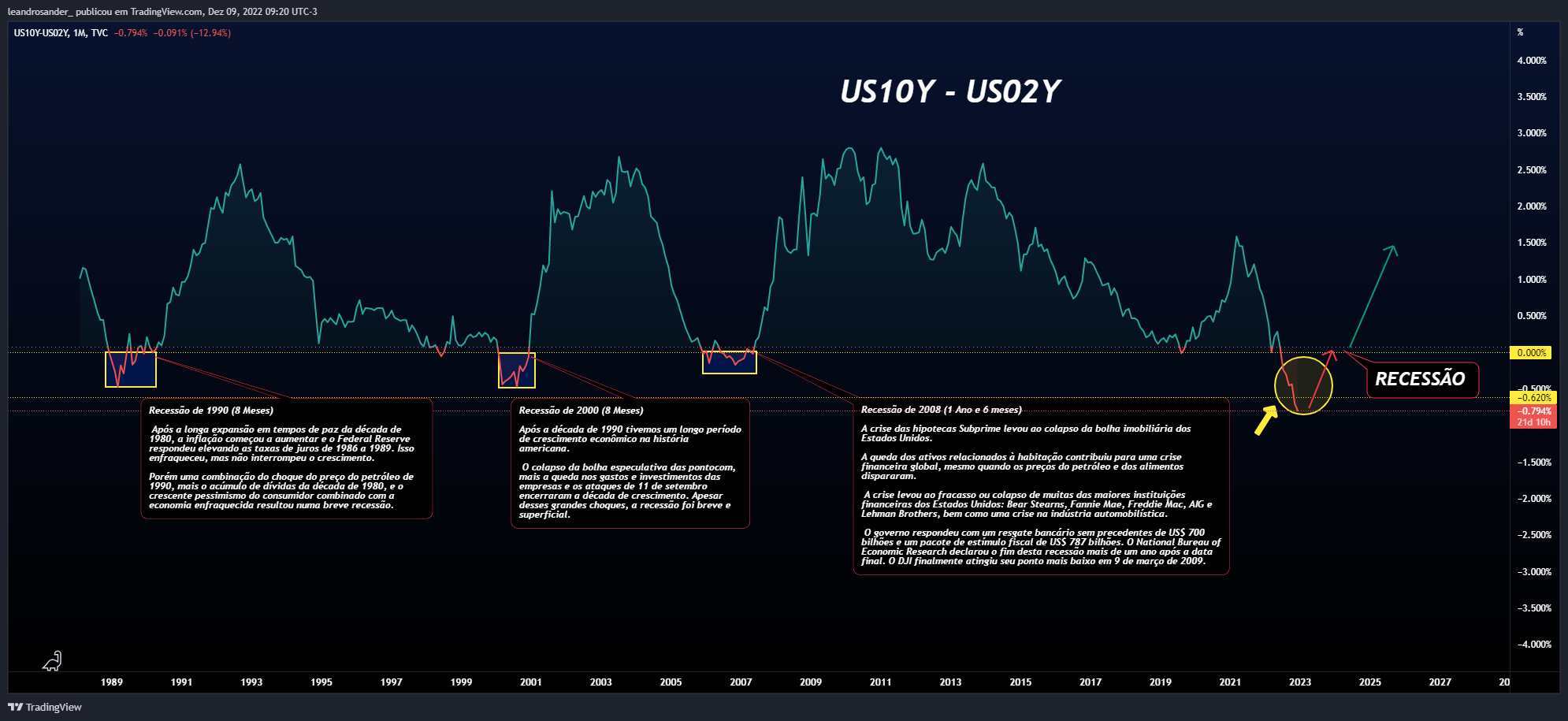 TVC:US10Y-TVC:US02Y Chart Image by leandrosander_