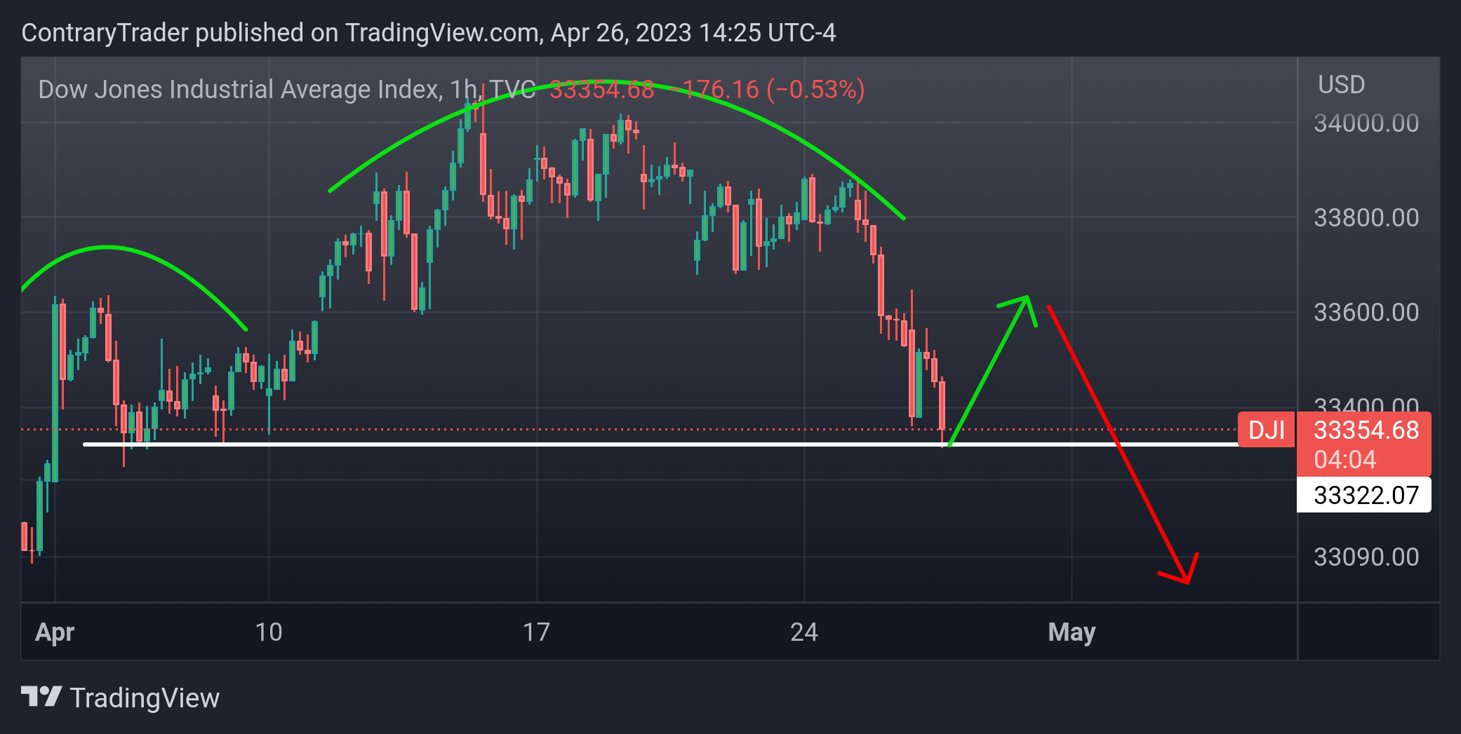 TVC:DJI Chart Image by ContraryTrader