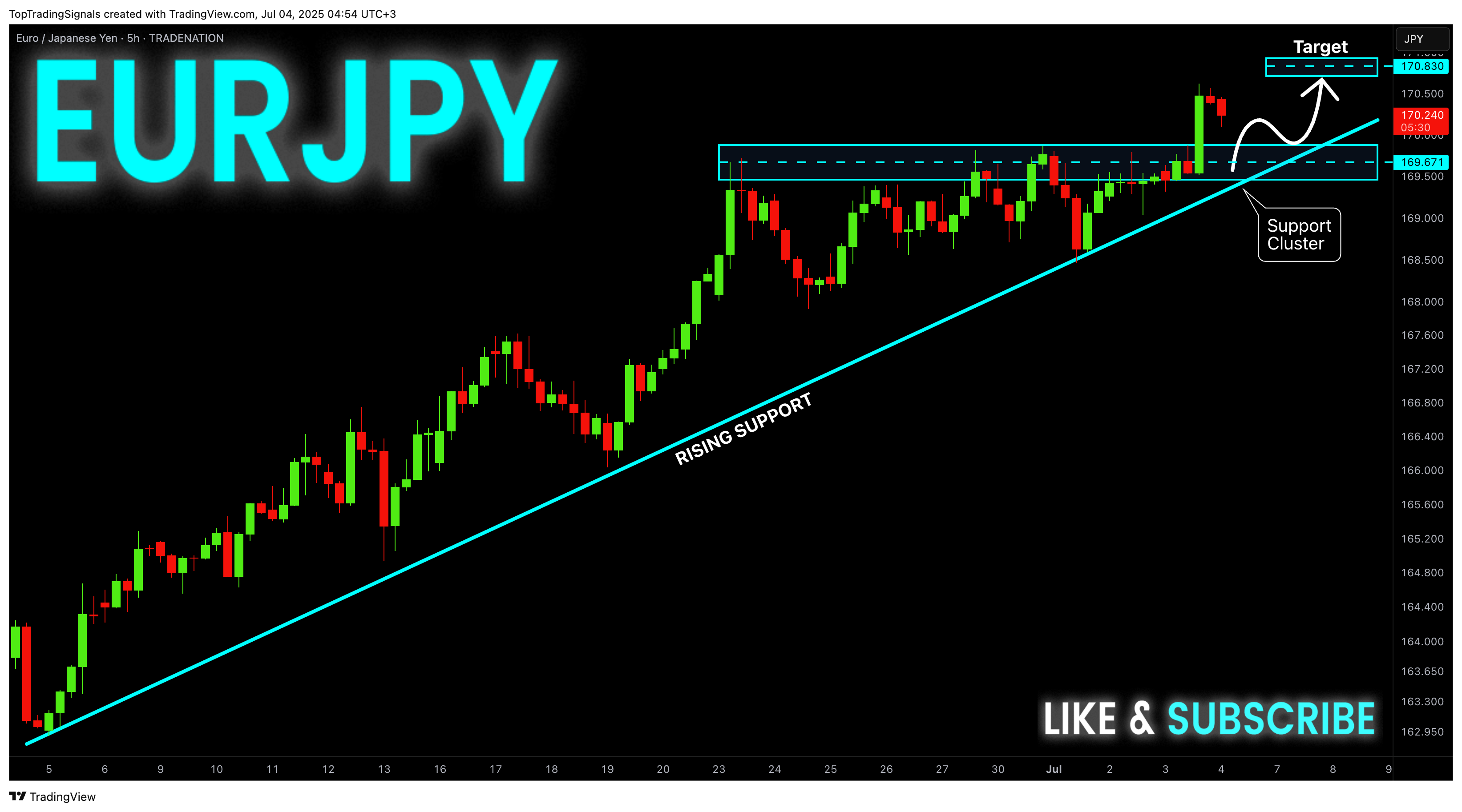 TRADENATION:EURJPY Chart Image by TopTradingSignals