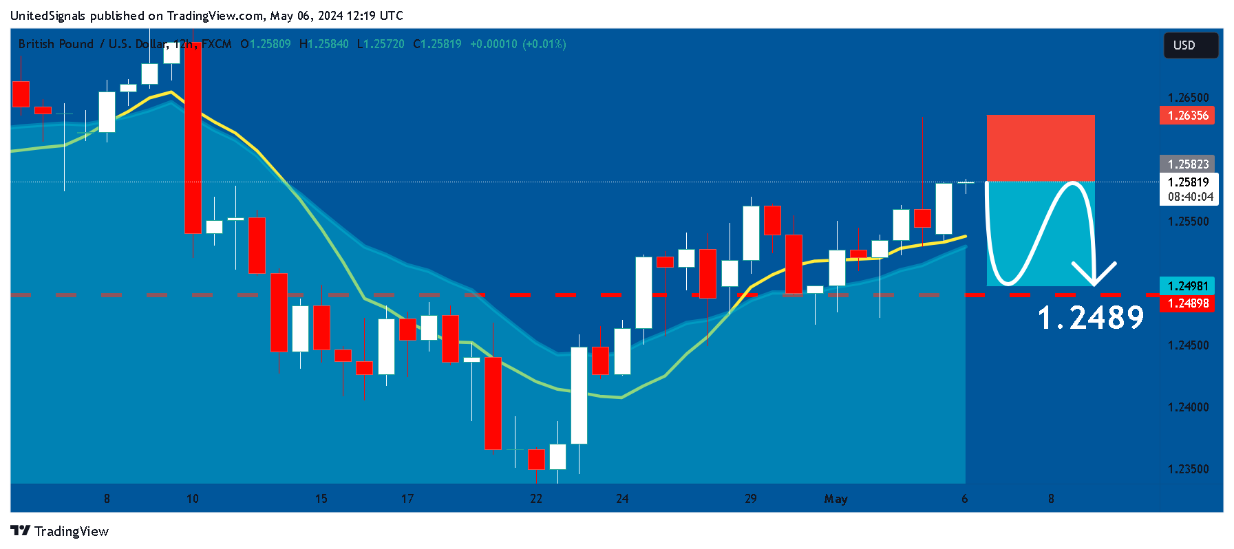 FX:GBPUSD Chart Image by UnitedSignals