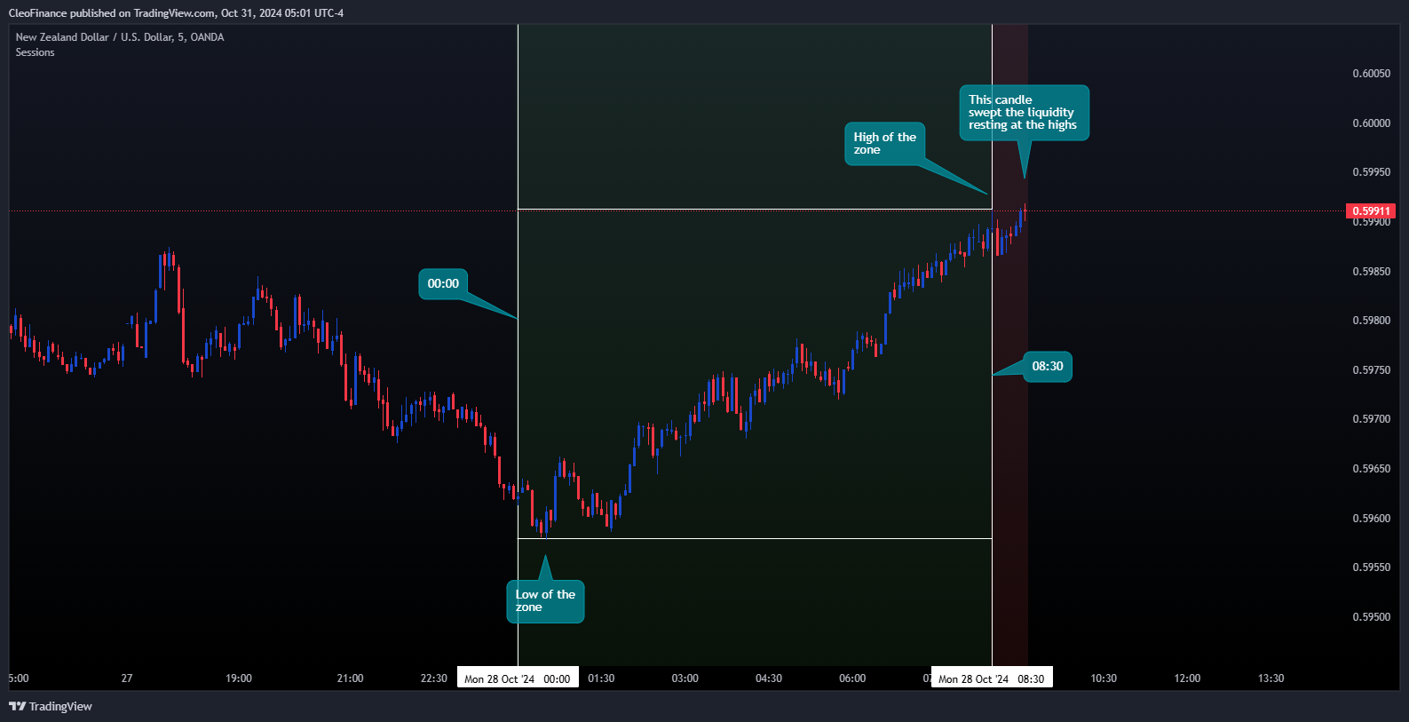 OANDA:NZDUSD Chart Image by CleoFinance