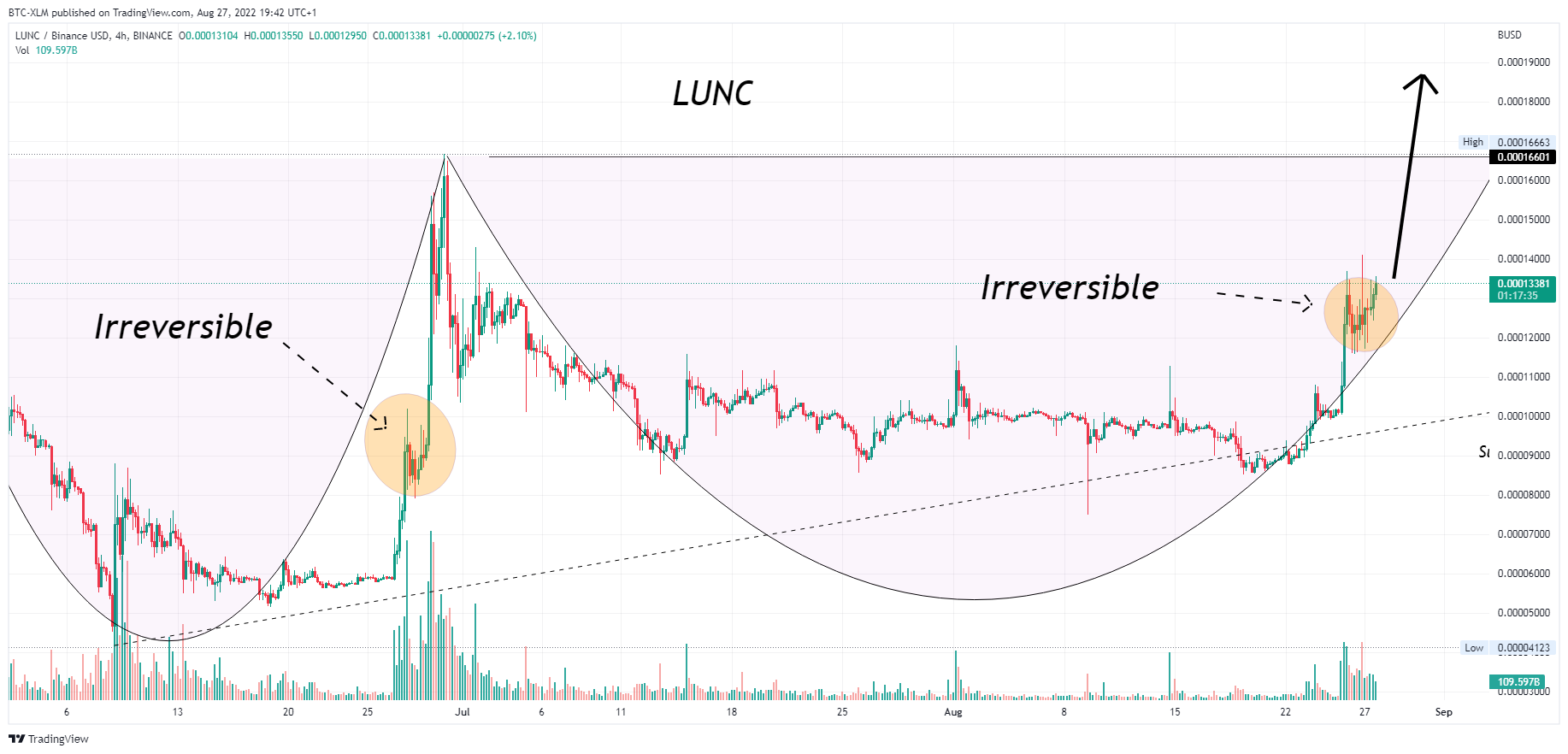 BINANCE:LUNCBUSD Chart Image by BTC-XLM