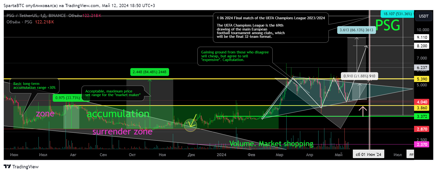 BINANCE:PSGUSDT Chart Image by SpartaBTC
