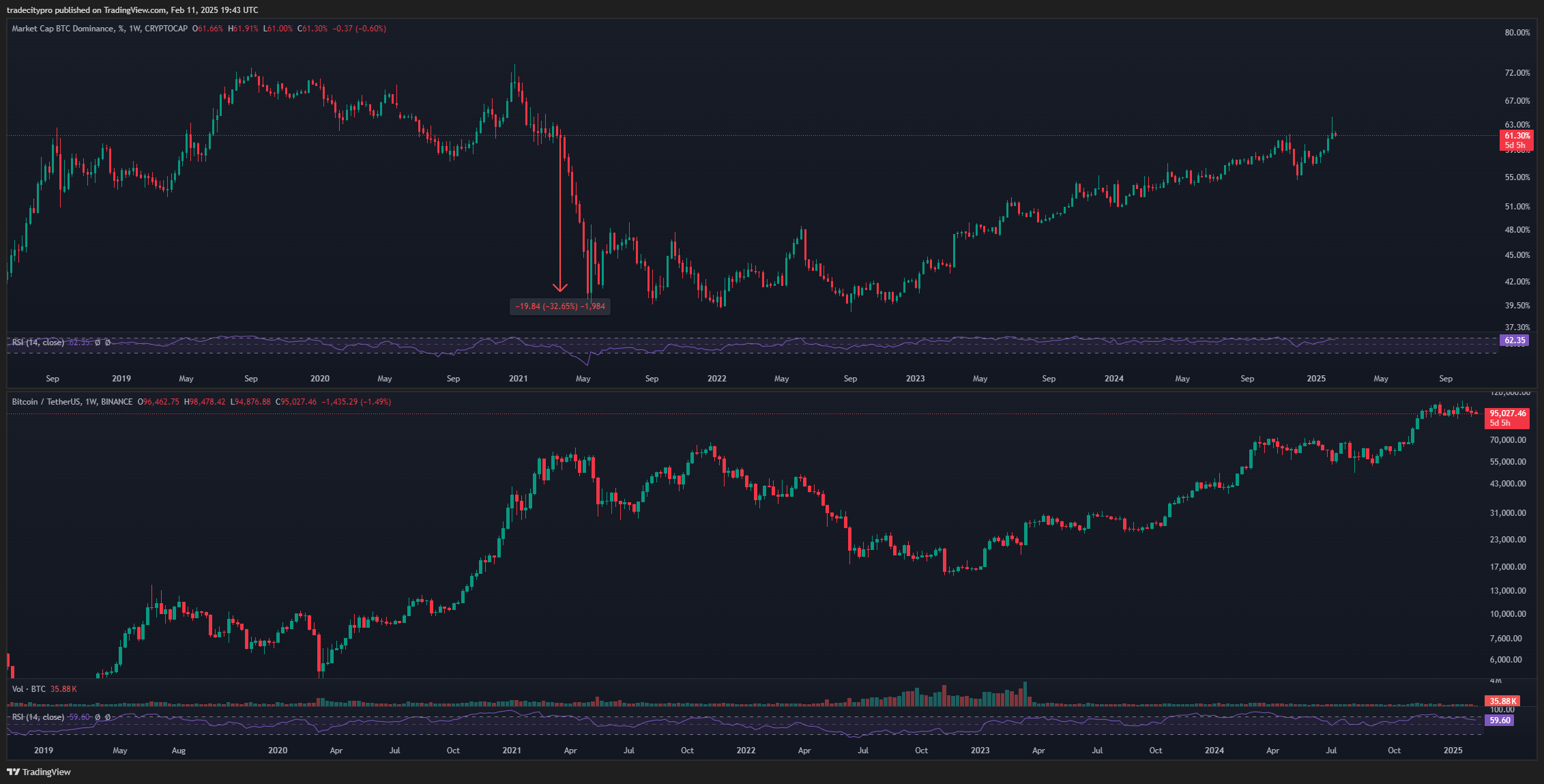 CRYPTOCAP:BTC.D Chart Image by tradecitypro