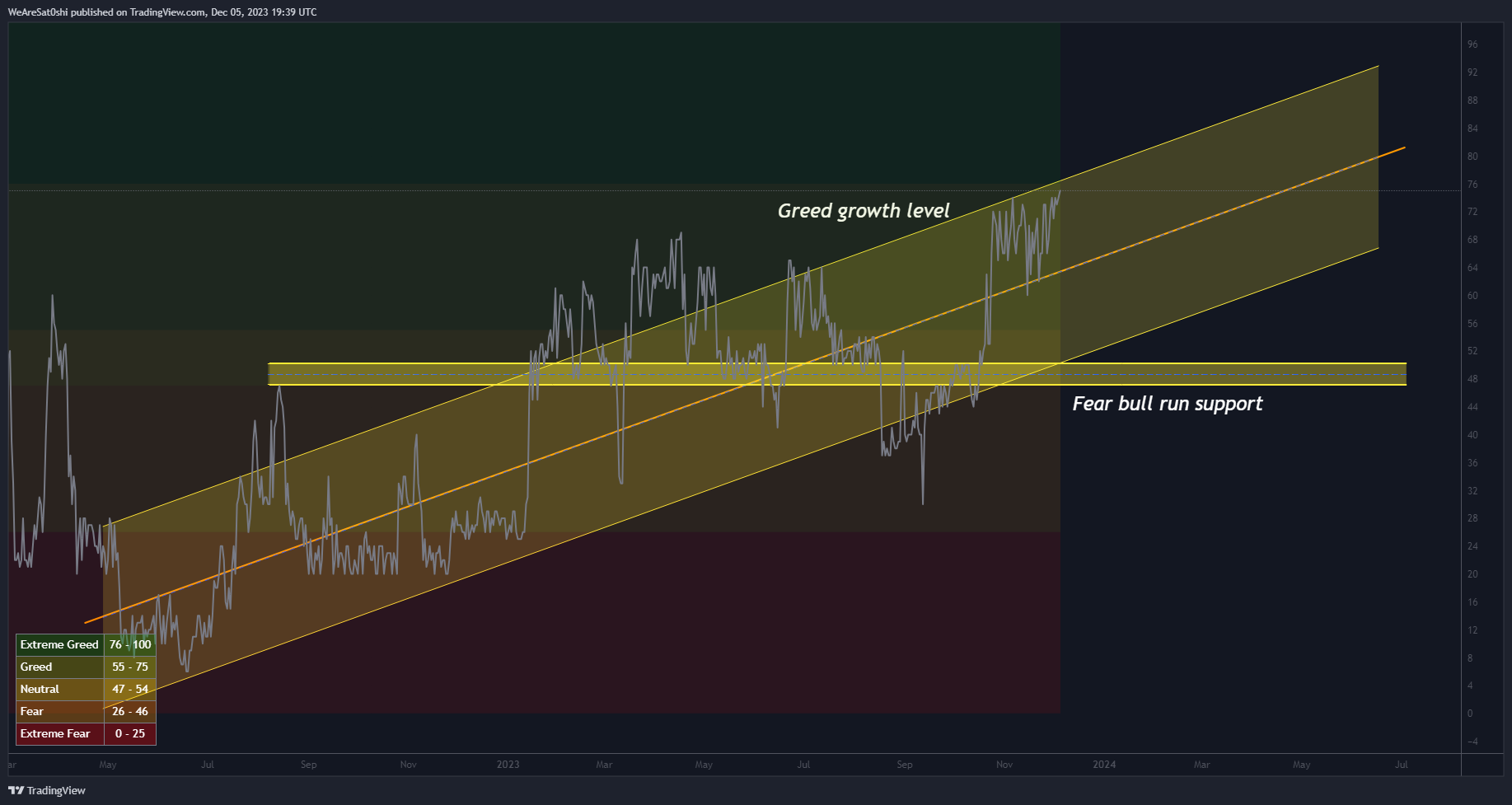 COINBASE:BTCUSD Chart Image by WeAreSat0shi