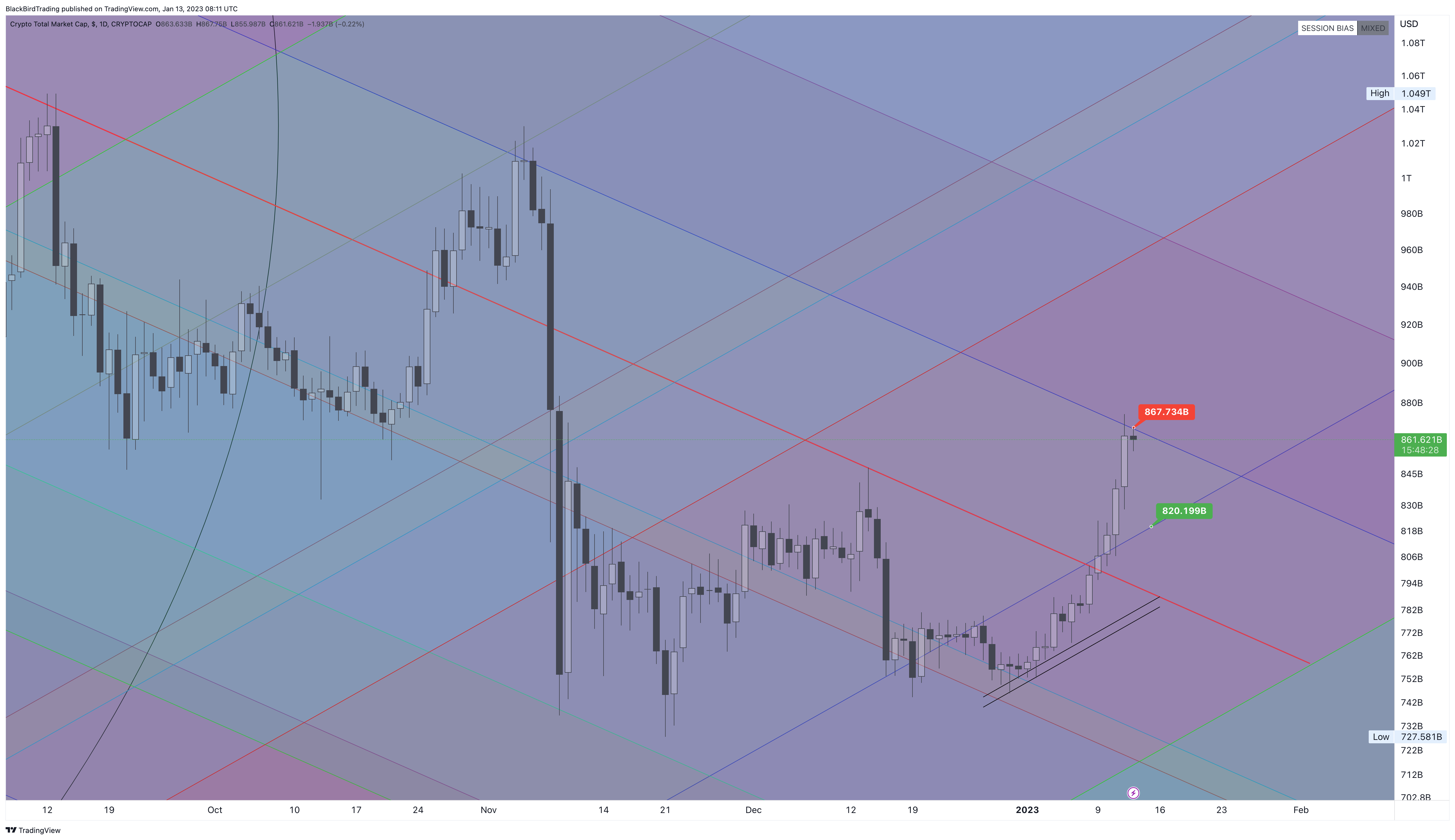 CRYPTOCAP:TOTAL Chart Image by BlackBirdTrading