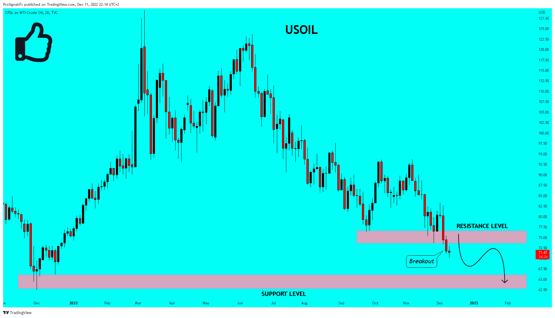 TVC:USOIL Chart Image by ProSignalsFx
