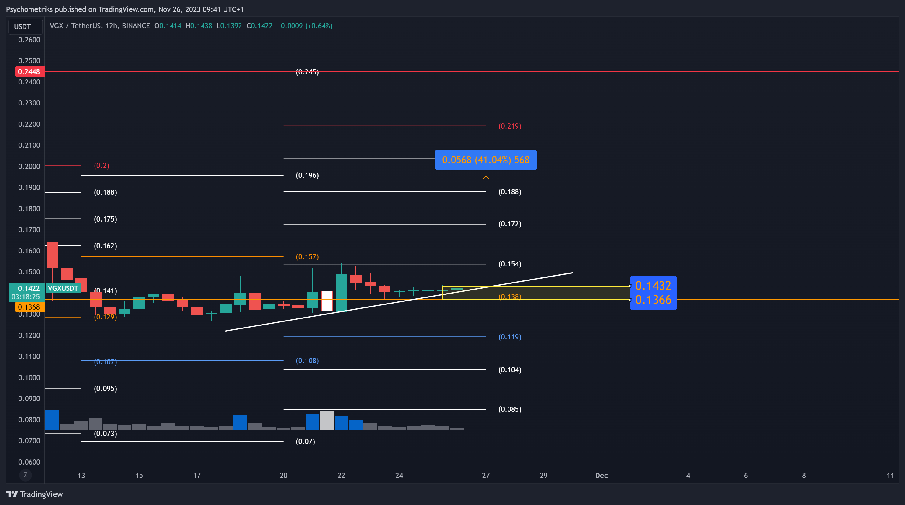 BINANCE:VGXUSDT Chart Image by Psychometriks