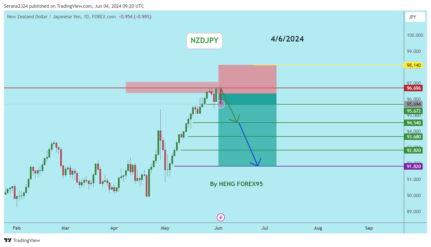 FOREXCOM:NZDJPY Chart Image by Serana2324
