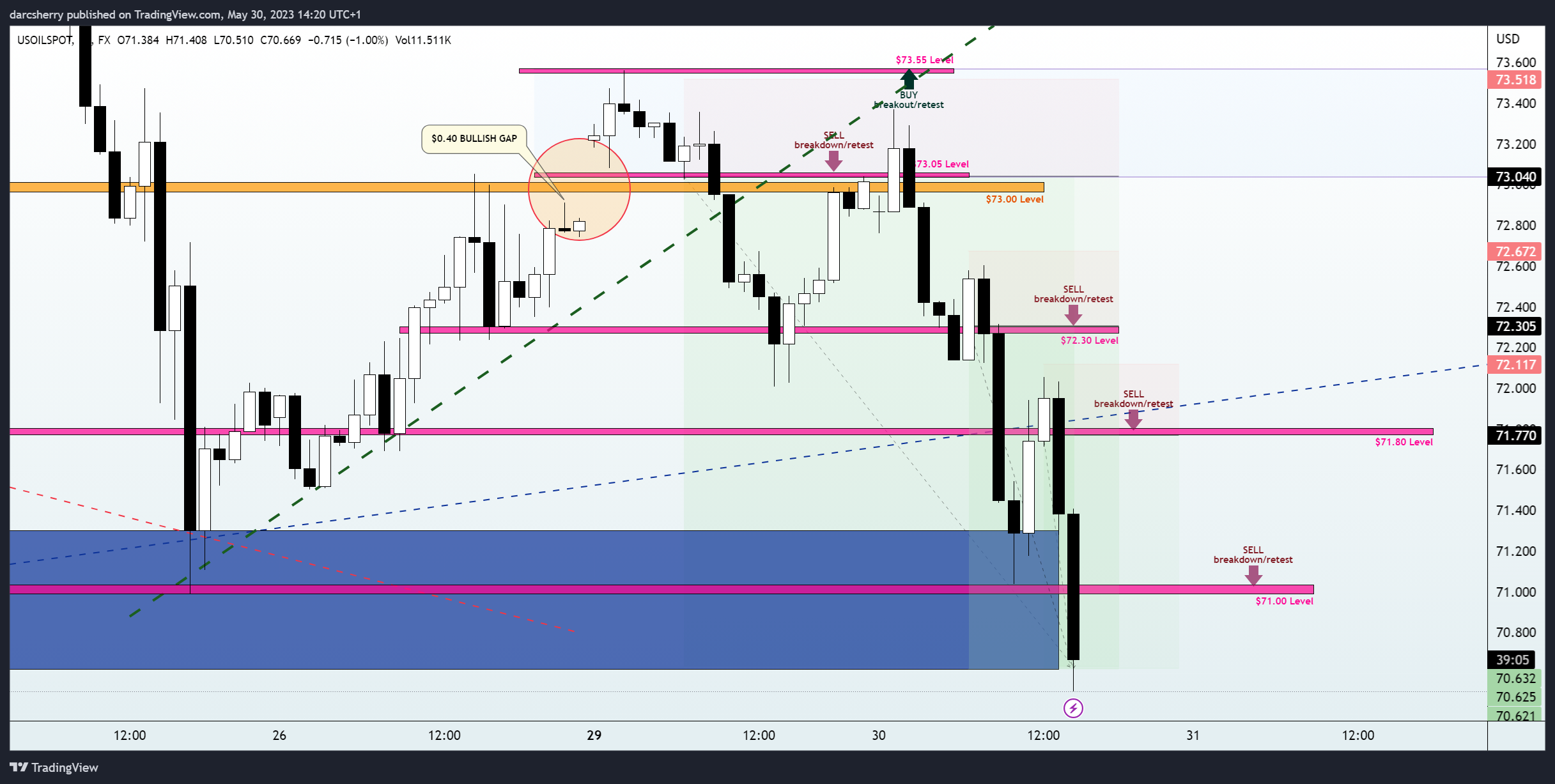 FX:USOILSPOT Chart Image by darcsherry