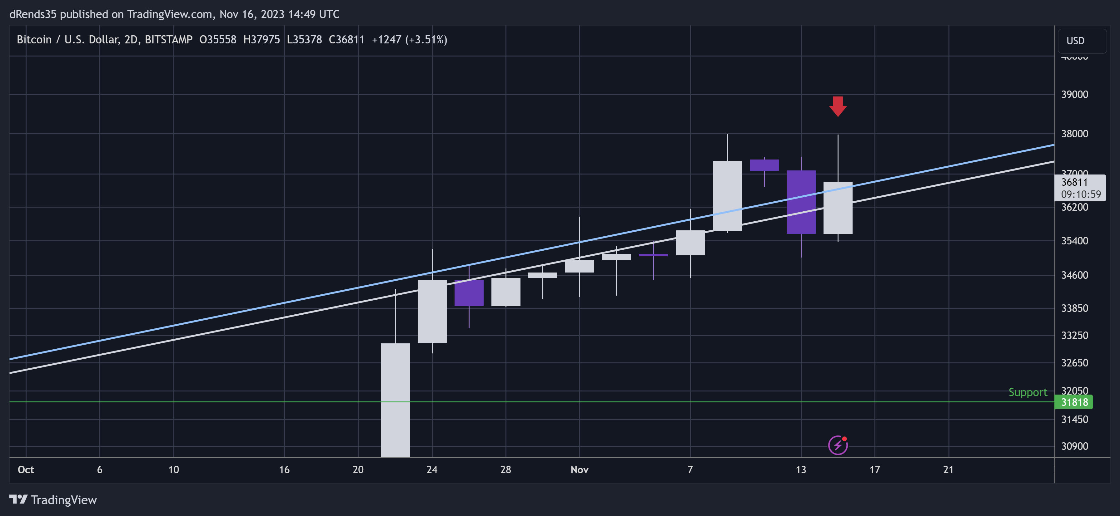 BITSTAMP:BTCUSD Chart Image by dRends35