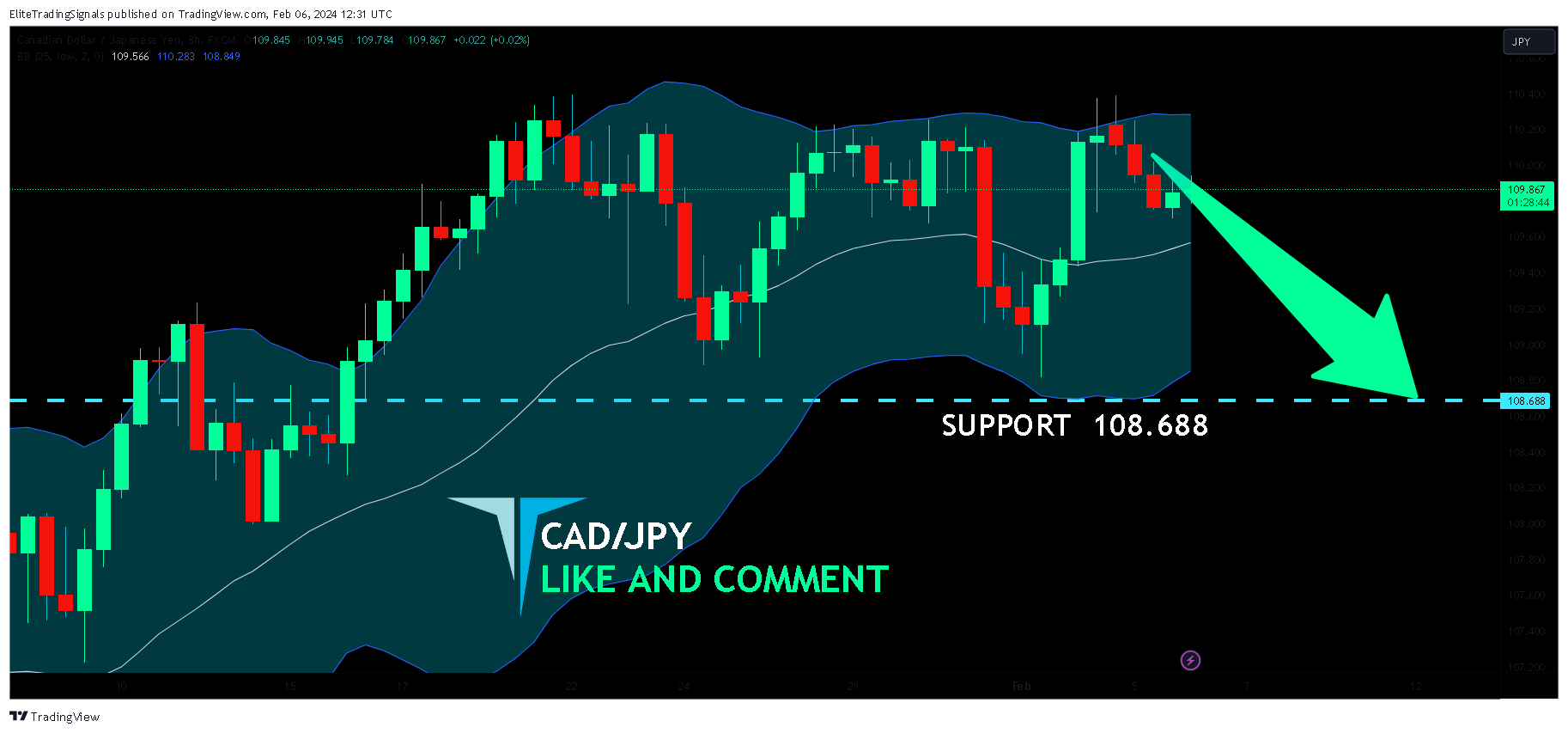 FX:CADJPY Chart Image by EliteTradingSignals