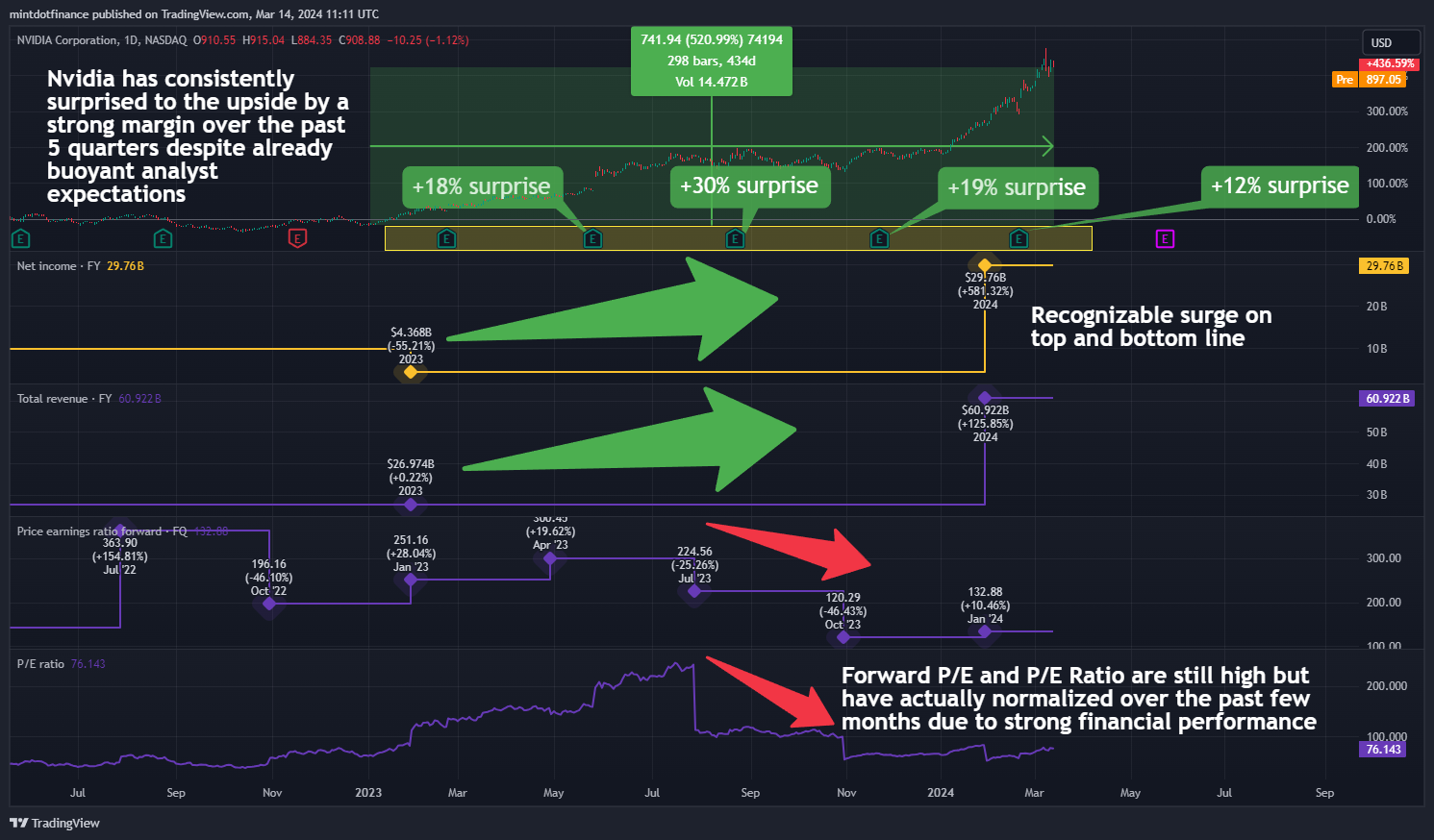BATS:NVDA Chart Image by mintdotfinance