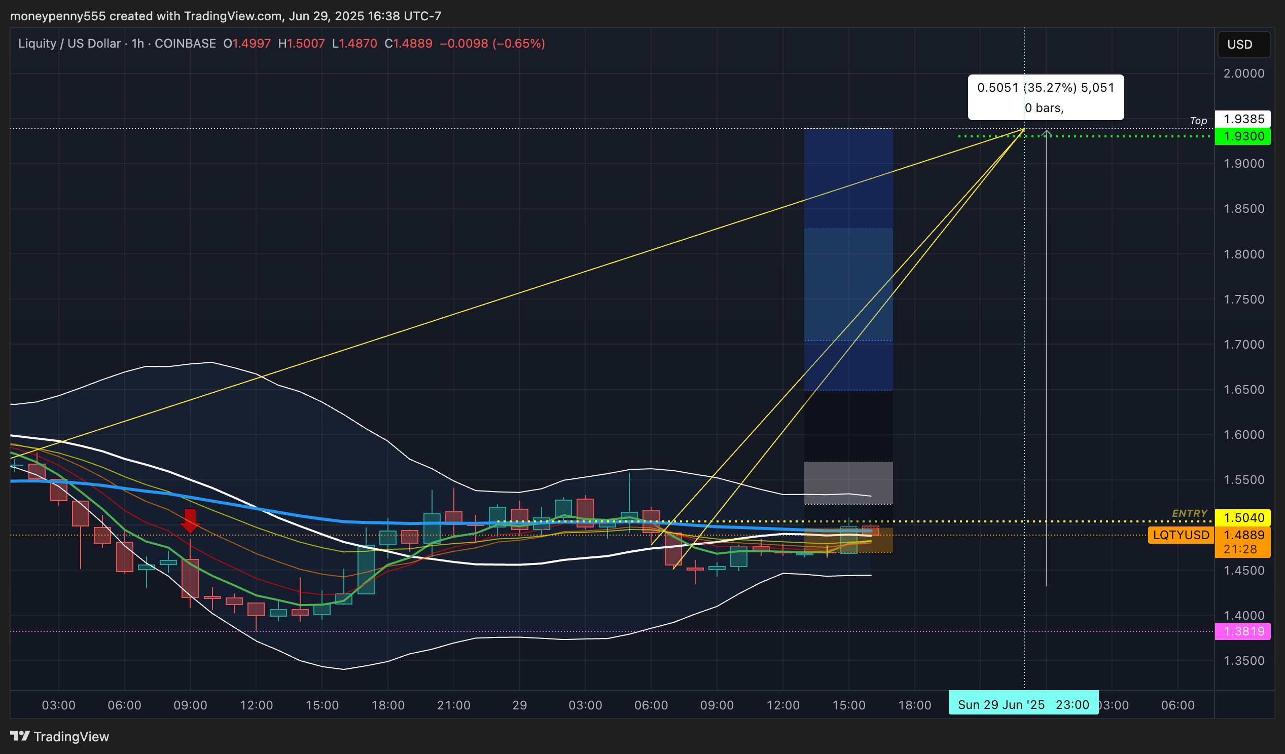 COINBASE:LQTYUSD Chart Image by moneypenny555