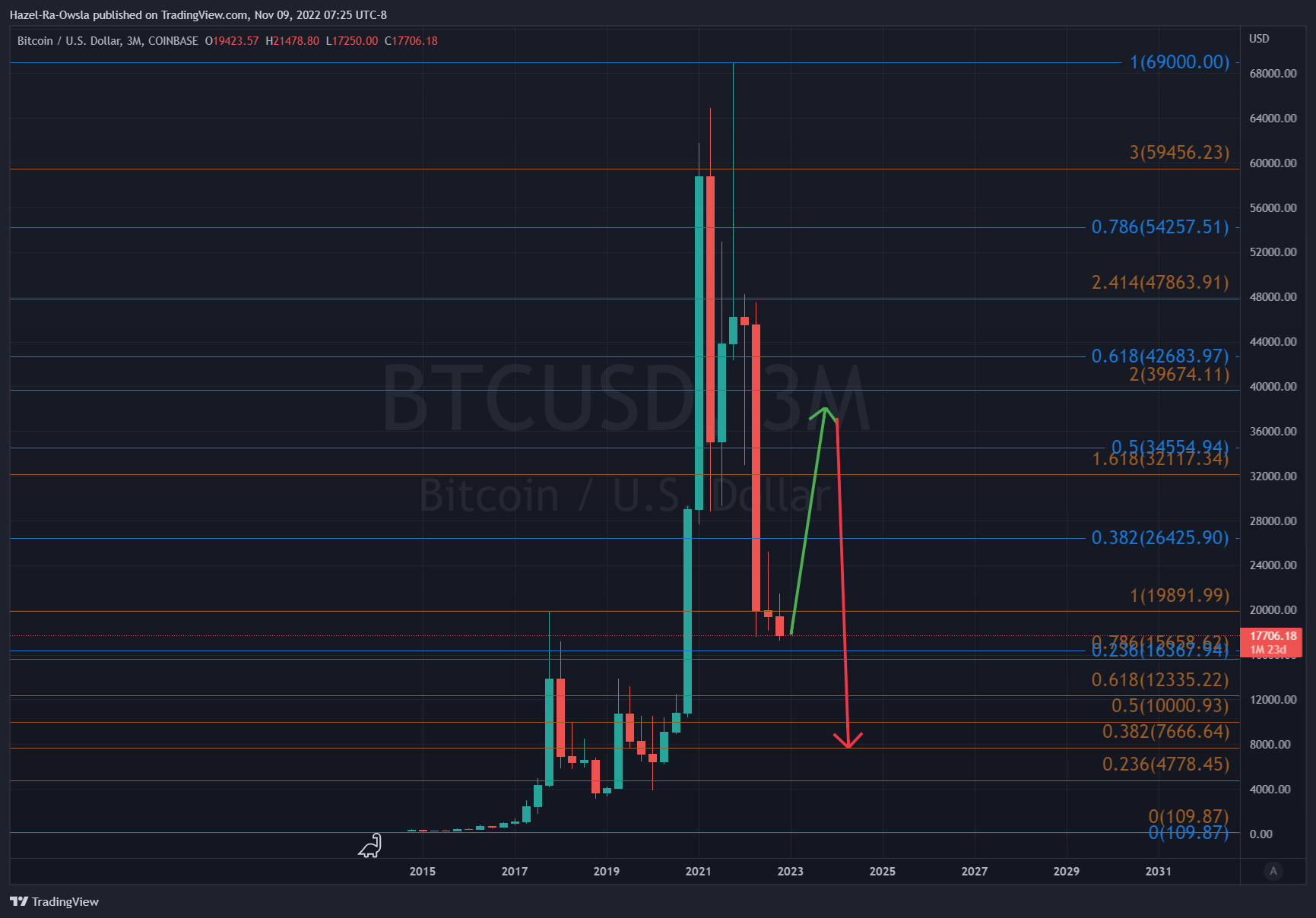 COINBASE:BTCUSD Chart Image by Hazel-Ra-Owsla