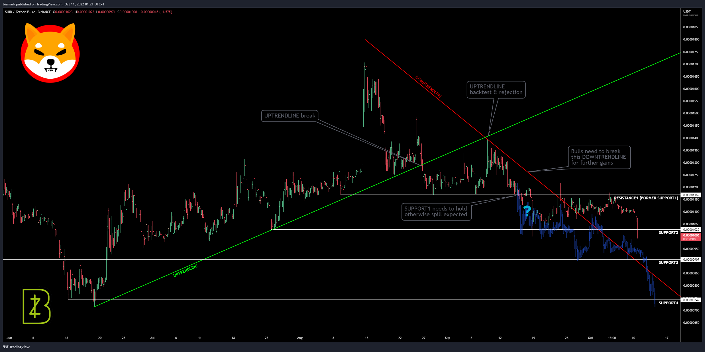BINANCE:SHIBUSDT Chart Image by bizmark