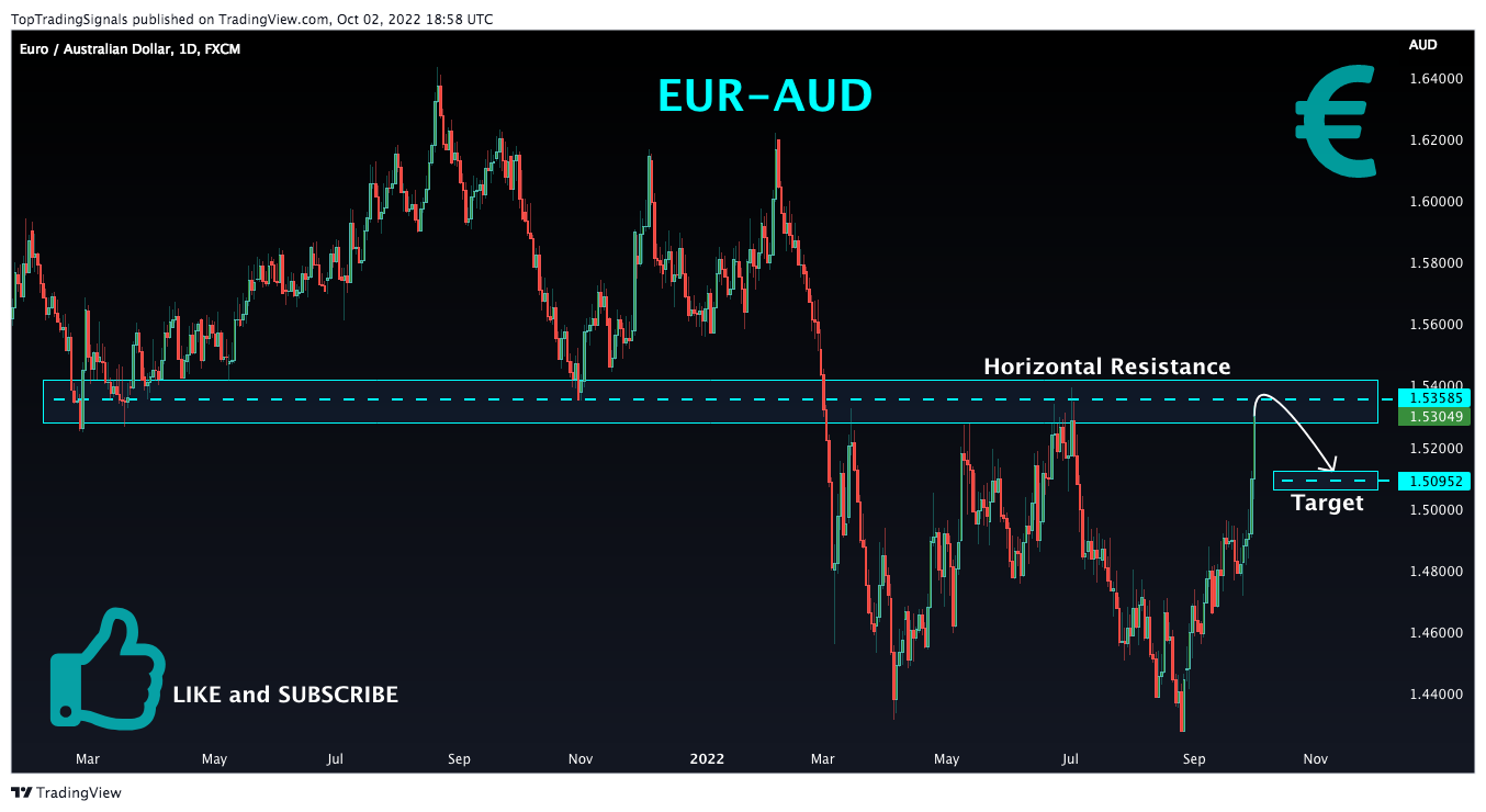 FX:EURAUD Chart Image by TopTradingSignals