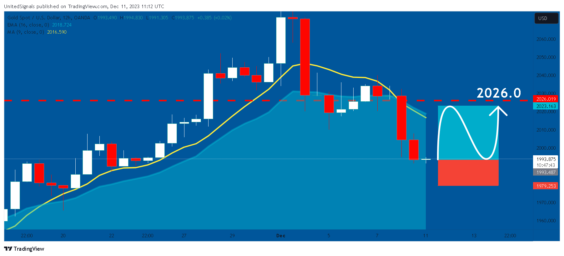 OANDA:XAUUSD Chart Image by UnitedSignals