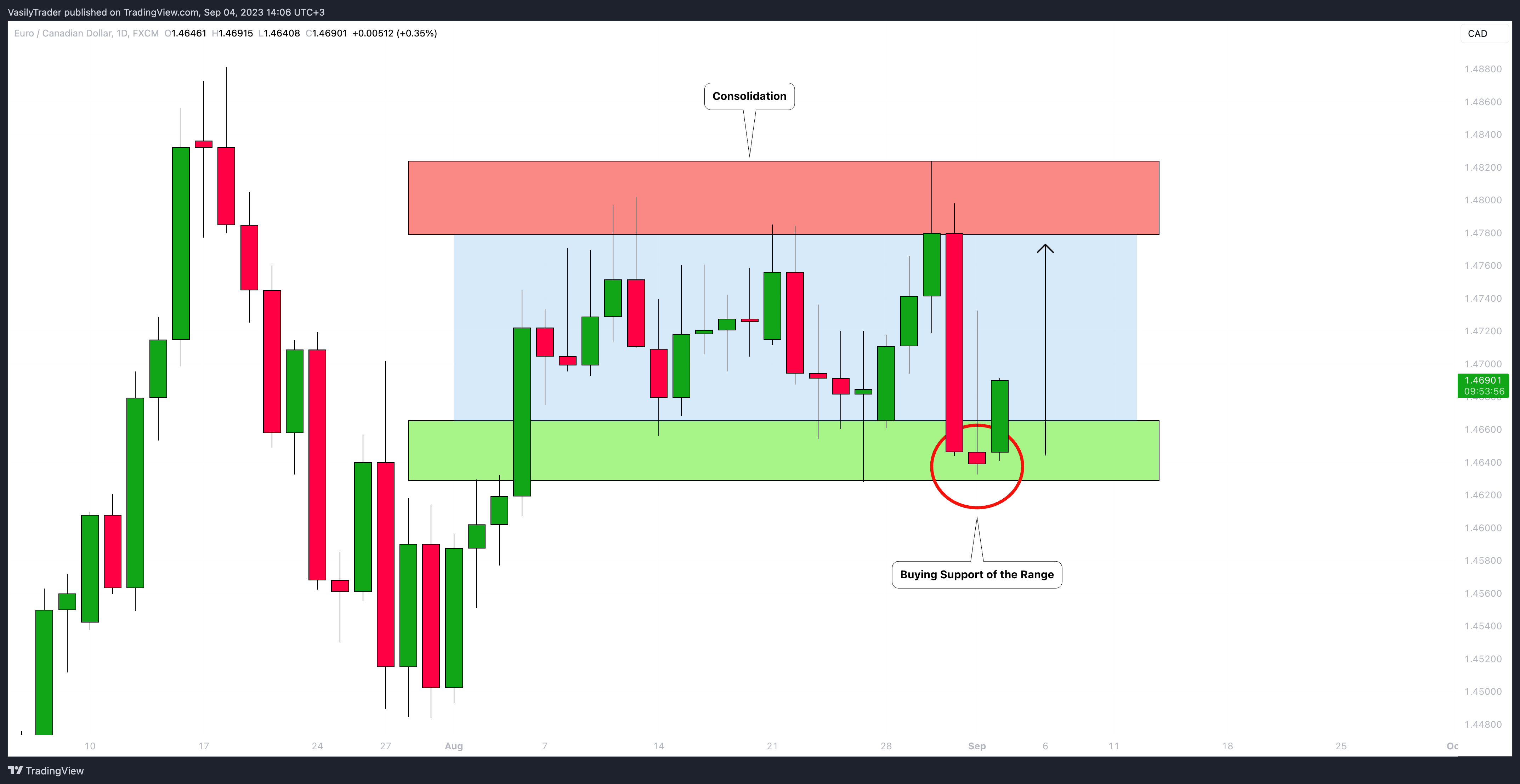 FX:EURCAD Chart Image by VasilyTrader