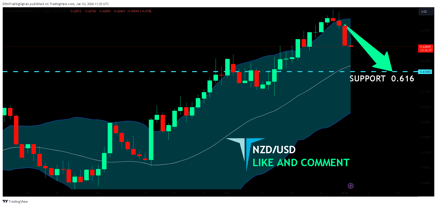 FX:NZDUSD Chart Image by EliteTradingSignals
