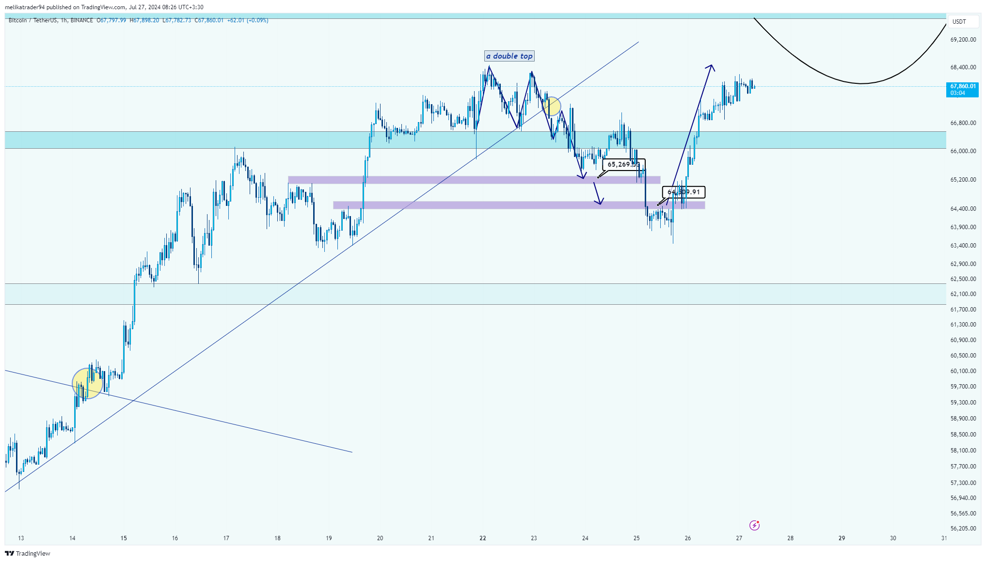 BINANCE:BTCUSDT Chart Image by melikatrader94