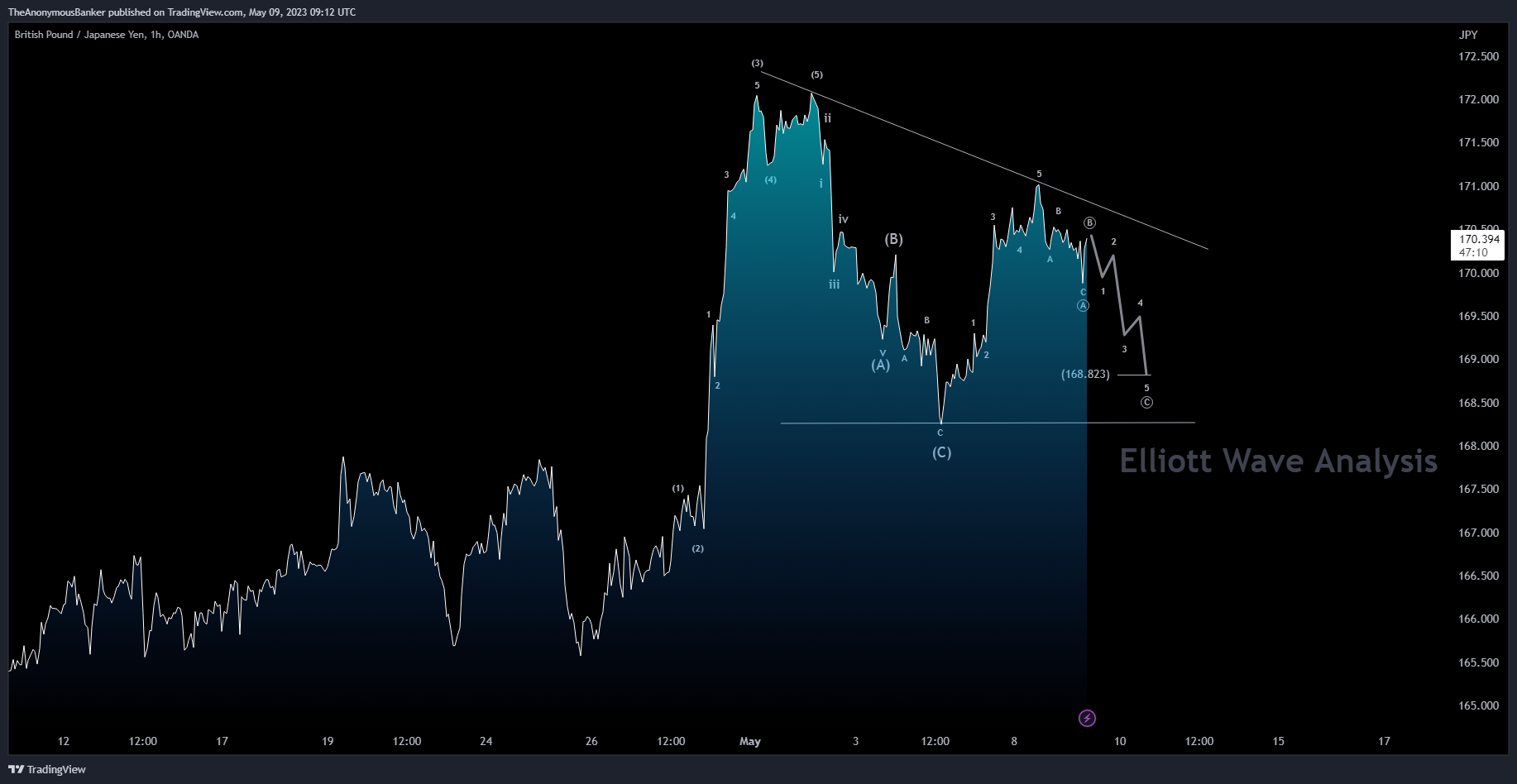 OANDA:GBPJPY Chart Image by TheAnonymousBanker