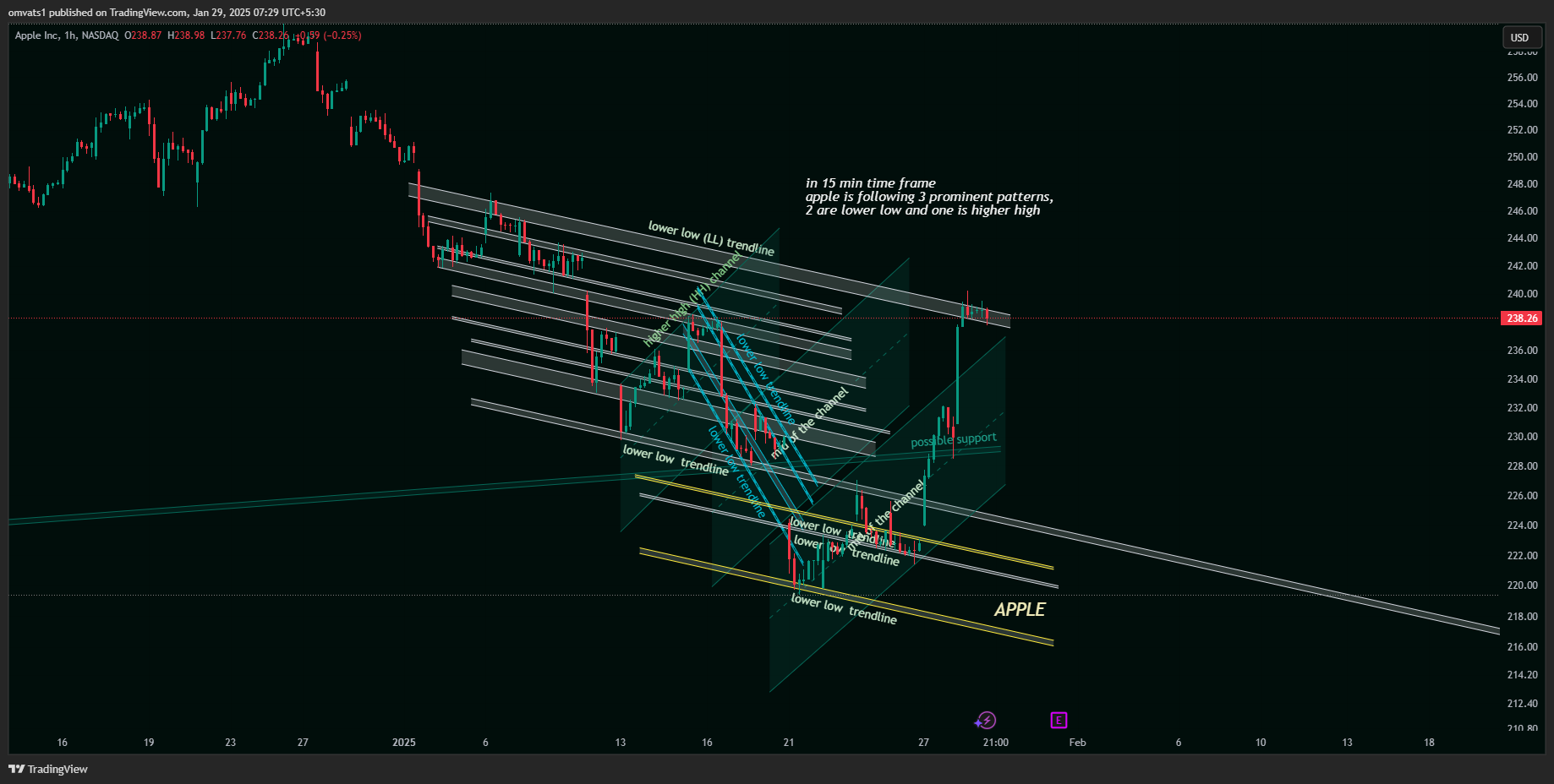 BATS:AAPL Chart Image by omvats1